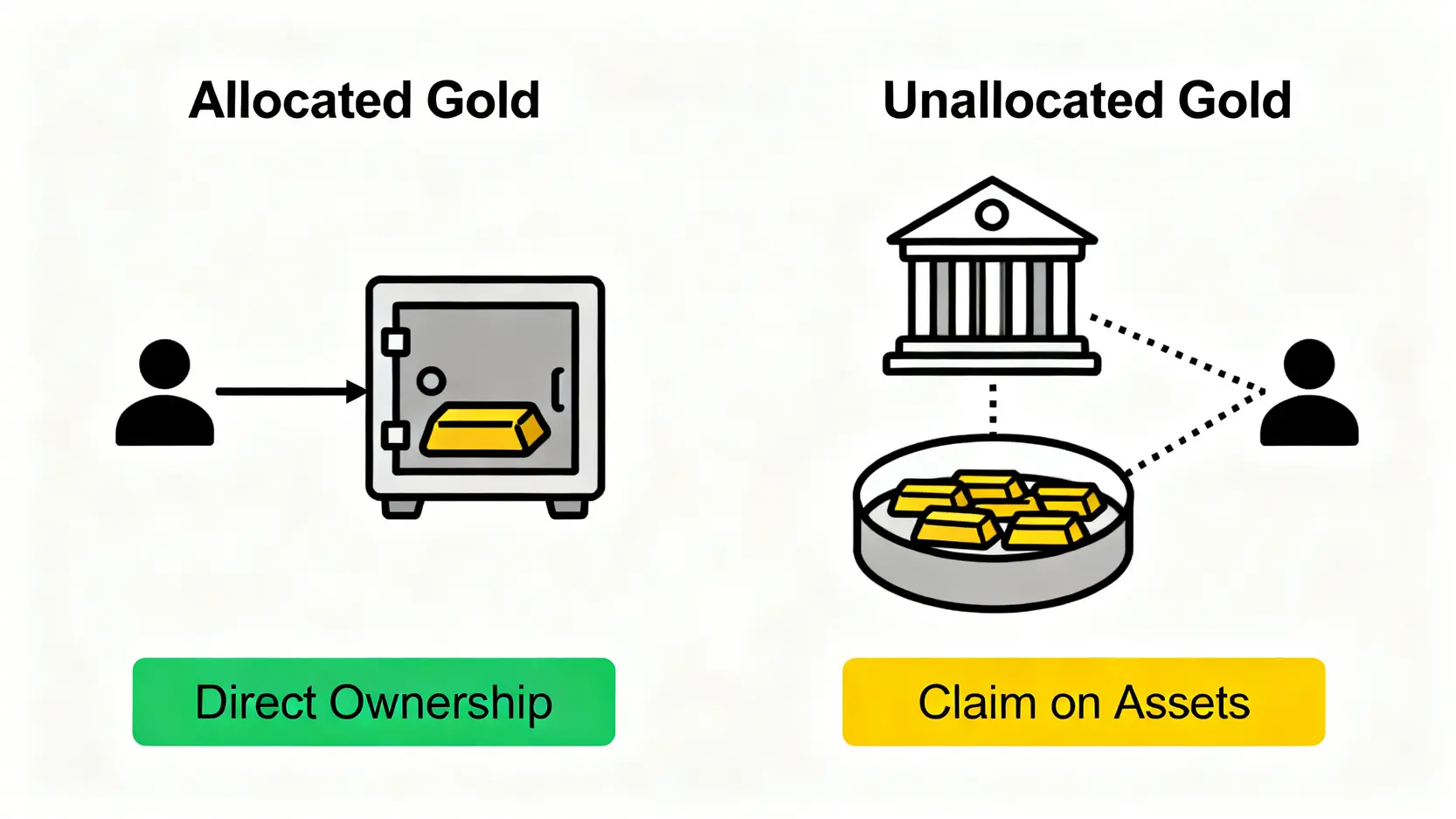 一張對比圖,解釋指定持有黃金與非指定持有黃金的區別。左邊顯示投資者直接擁有金條,右邊顯示投資者僅擁有對平台的債權。