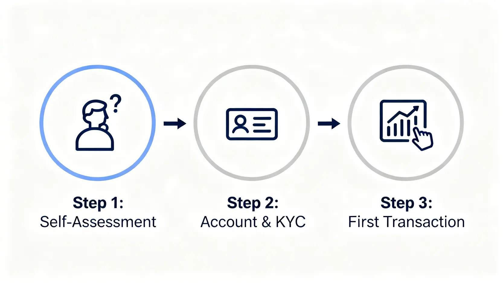 安全投資黃金三步驟流程圖:第一步自我評估,第二步開戶與驗證,第三步下單與交割。