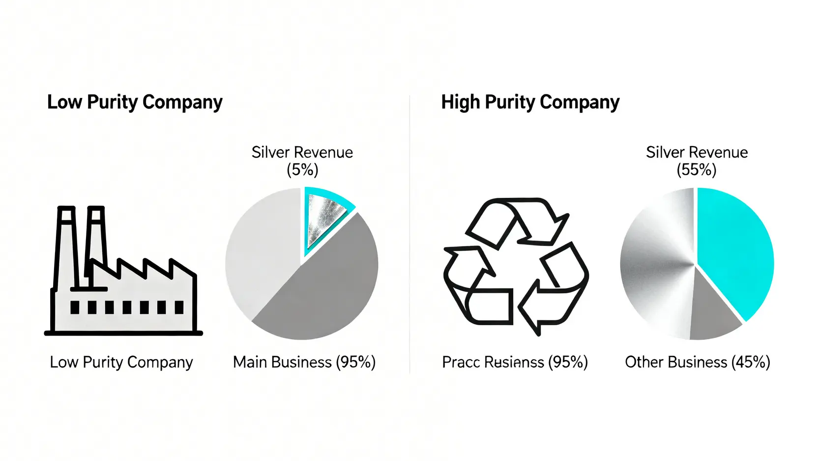 白銀概念股營收純度對比圖,顯示高純度與低純度公司的白銀營收佔比差異。