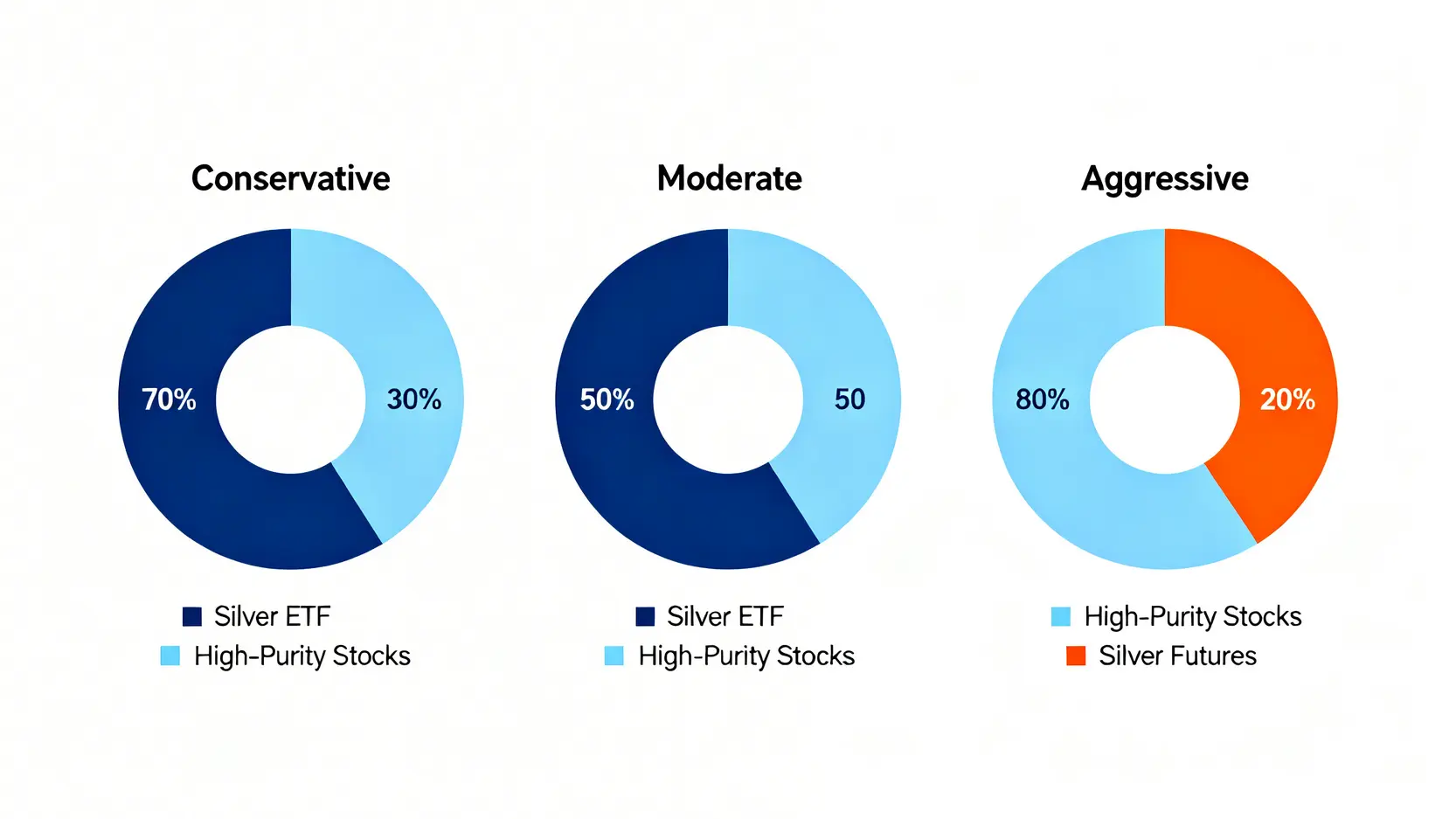 三種白銀投資組合配置策略圖,分別展示保守型、穩健型與積極型的資產配置比例。
