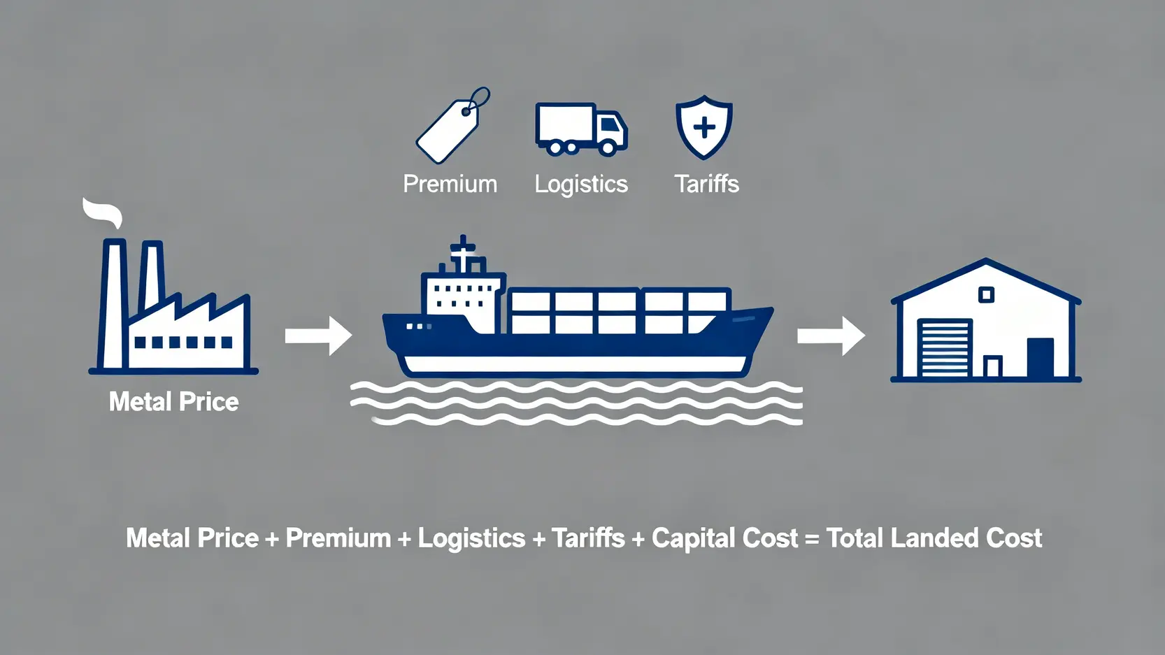 鋁錠總持有成本構成示意圖,展示了從金屬報價到物流、關稅等五個環節的成本疊加過程。