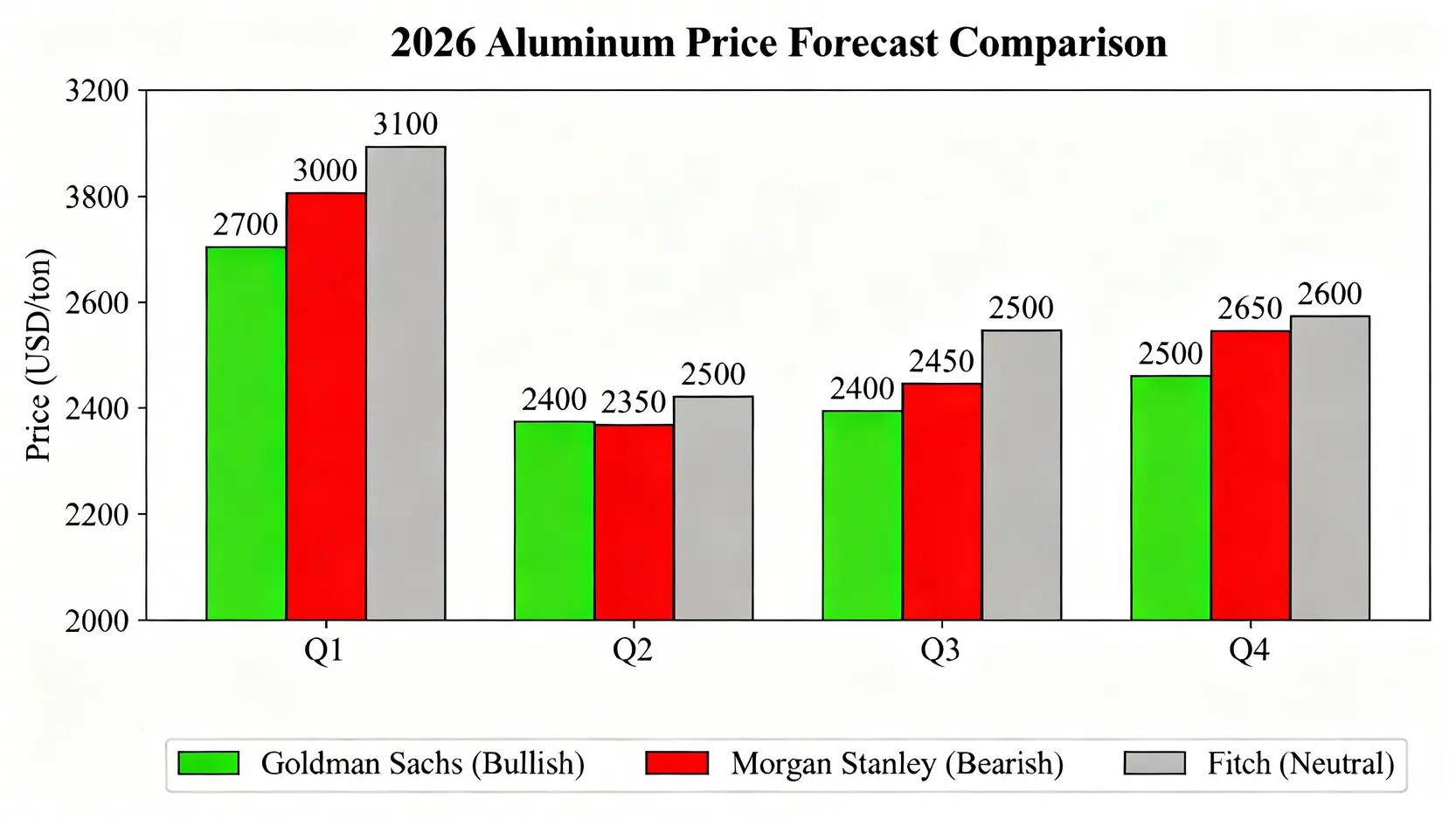 三大投行對2026年鋁價的季度預測對比圖,顯示了高盛、摩根士丹利和惠譽的樂觀、悲觀與中性觀點。