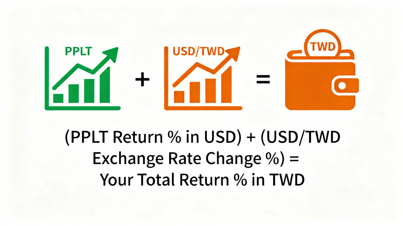 一張公式圖,說明投資海外ETF的總報酬率計算方式,等於ETF本身以美元計價的報酬率,加上美元兌新台幣的匯率變化率。