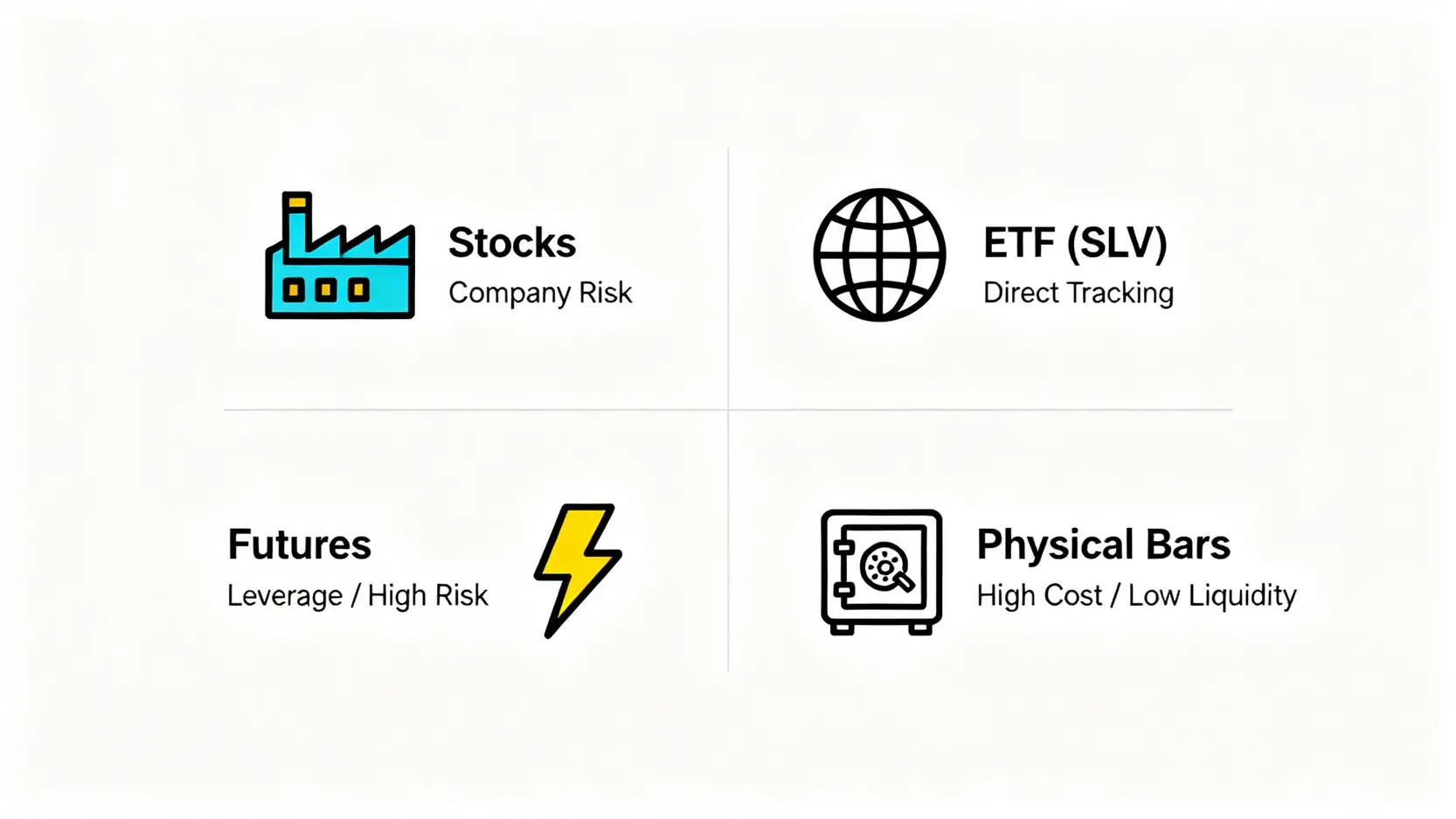 一張對比圖比較四種白銀投資工具:股票(公司風險)、ETF(直接追蹤)、期貨(高槓桿)和實體銀條(高成本、低流動性)。