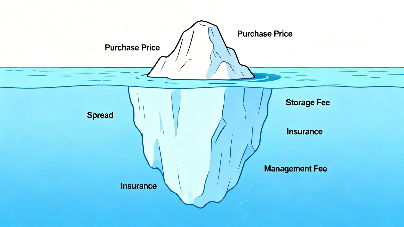 總持有成本冰山模型圖,顯示購買價格只是冰山一角,而大部分成本如保管費和價差則隱藏在水面下。