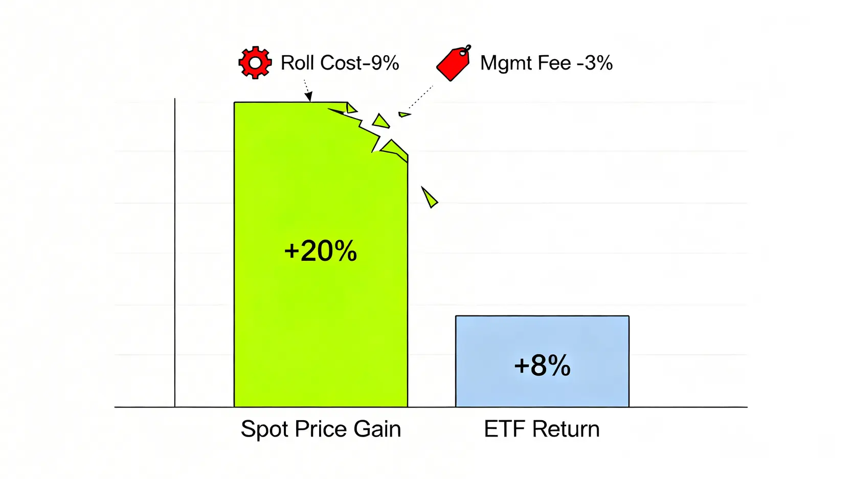 期貨白銀ETF的總持有成本侵蝕獲利示意圖,顯示現貨價格上漲20%後,因轉倉成本與管理費,最終投資回報僅剩8%。