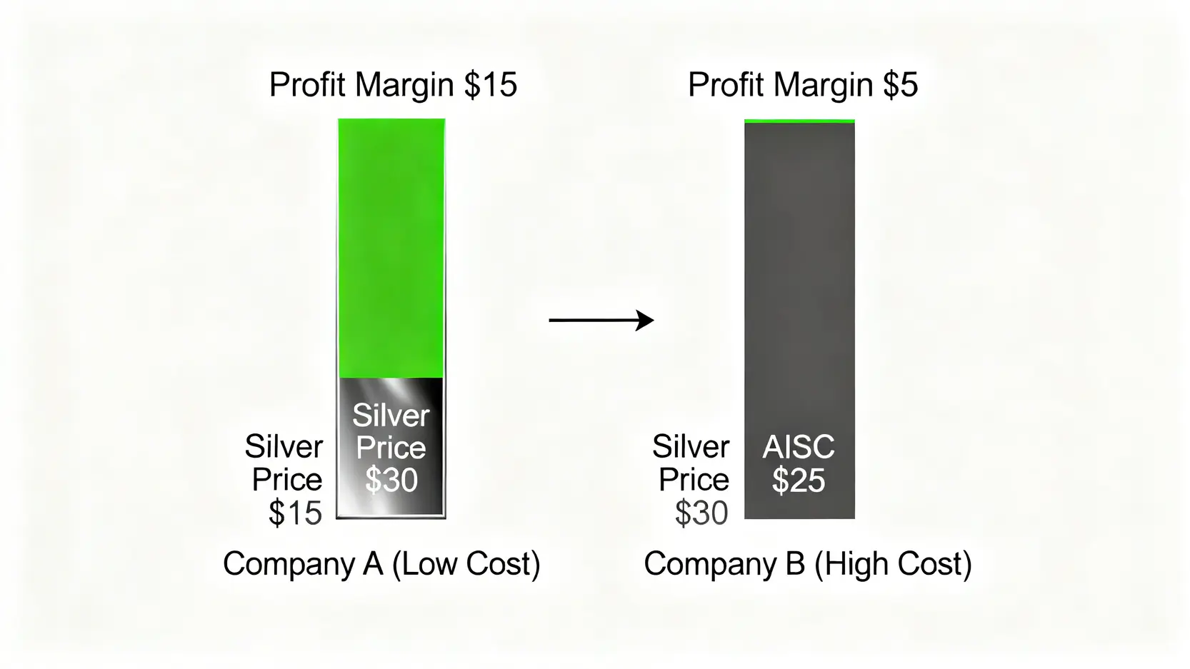 兩家白銀礦業公司在相同銀價下的利潤對比圖,顯示低總維持成本(AISC)的公司擁有更高的利潤空間。