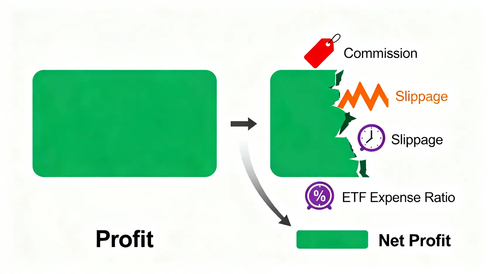 一張圖說明總交易成本如何侵蝕投資利潤,包含手續費、滑點和ETF內扣費用。