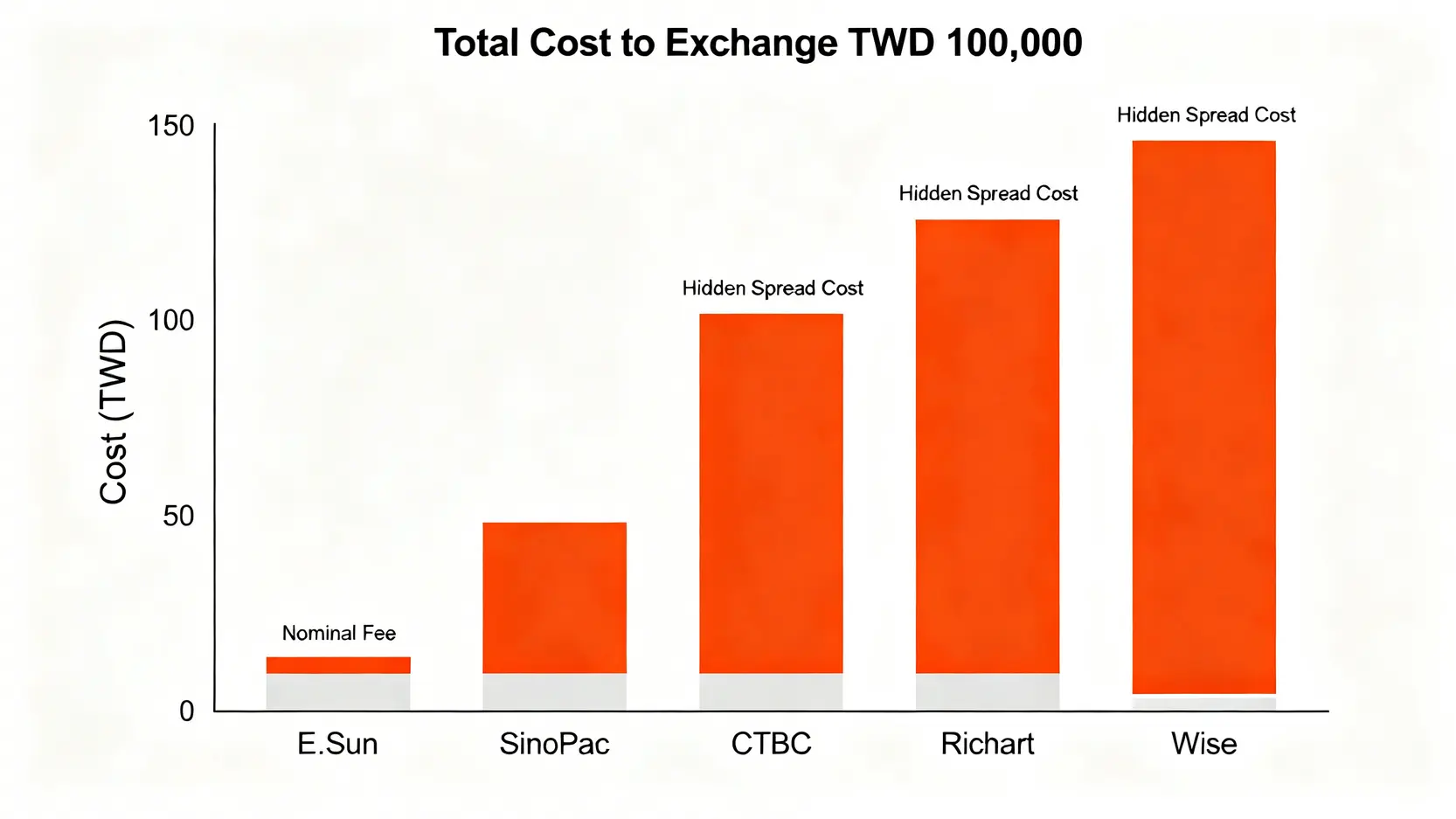 五家換匯通路的總成本對比長條圖,清楚顯示各家銀行的名目手續費與隱藏匯差成本的組成比例。