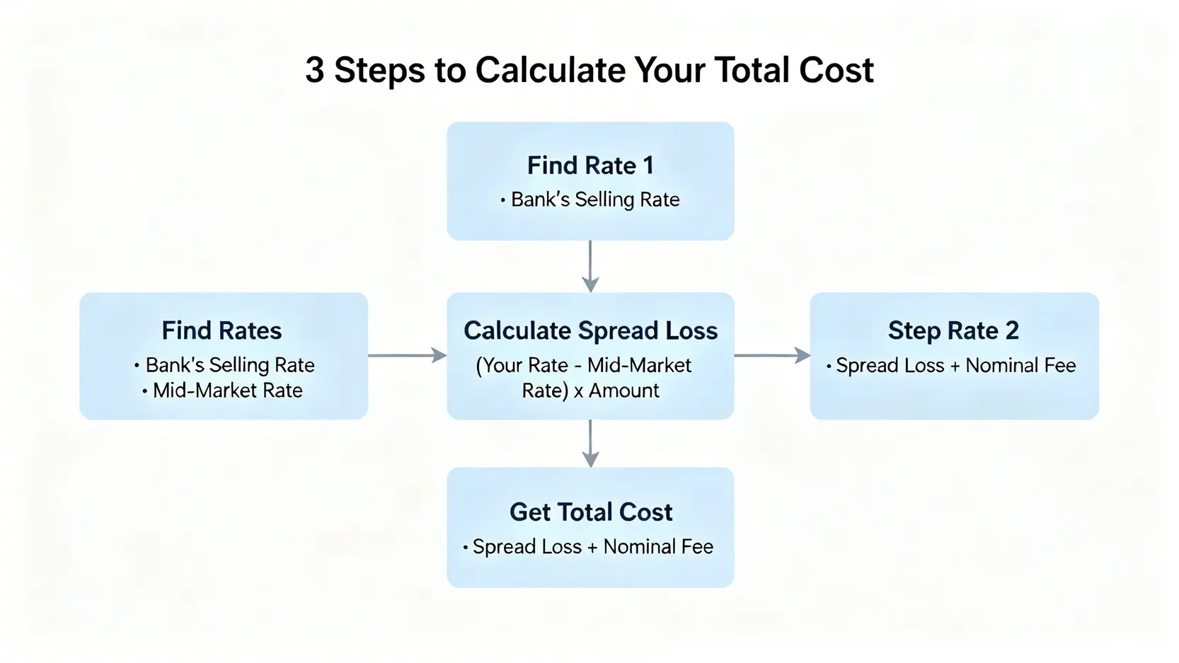 計算換匯隱藏成本的三步驟流程圖,包含尋找匯率、計算匯差損失和得出總成本。