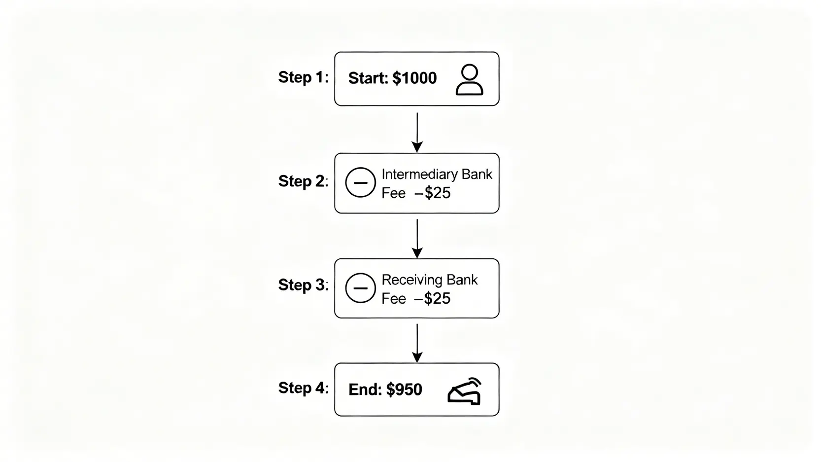 一張流程圖,展示1000美元的海外匯款如何因中轉行與收款行費用,最終只到帳950美元的過程。