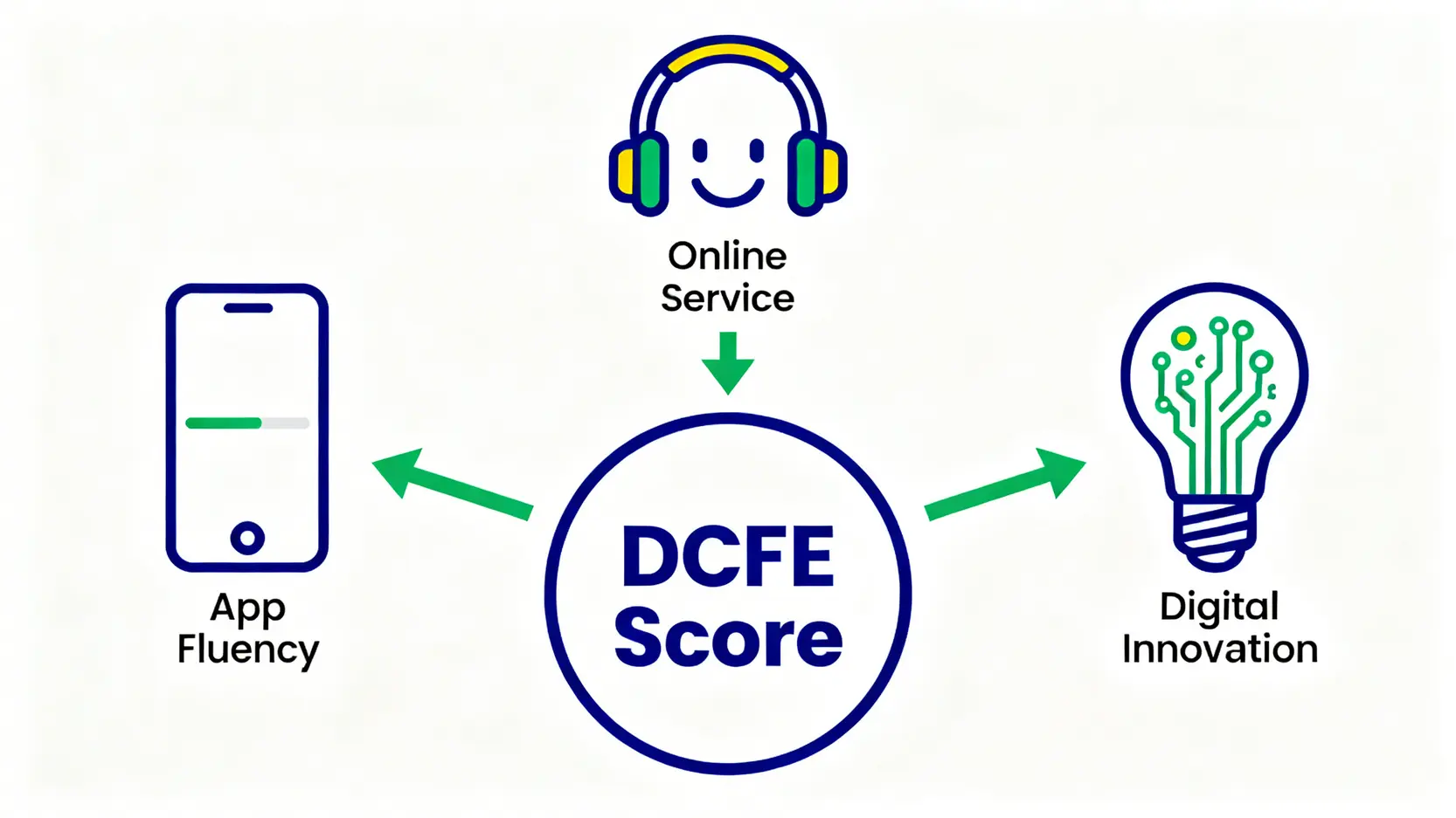 數位公民金融體驗指數(DCFE