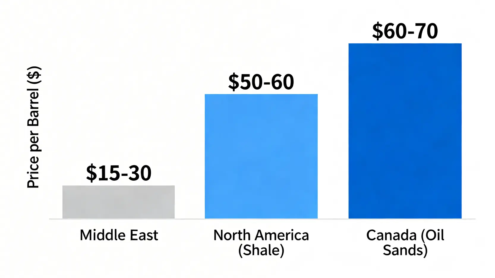 全球三大核心產區的原油損益平衡油價對比圖,顯示中東、北美頁岩油和加拿大油砂的成本差異。