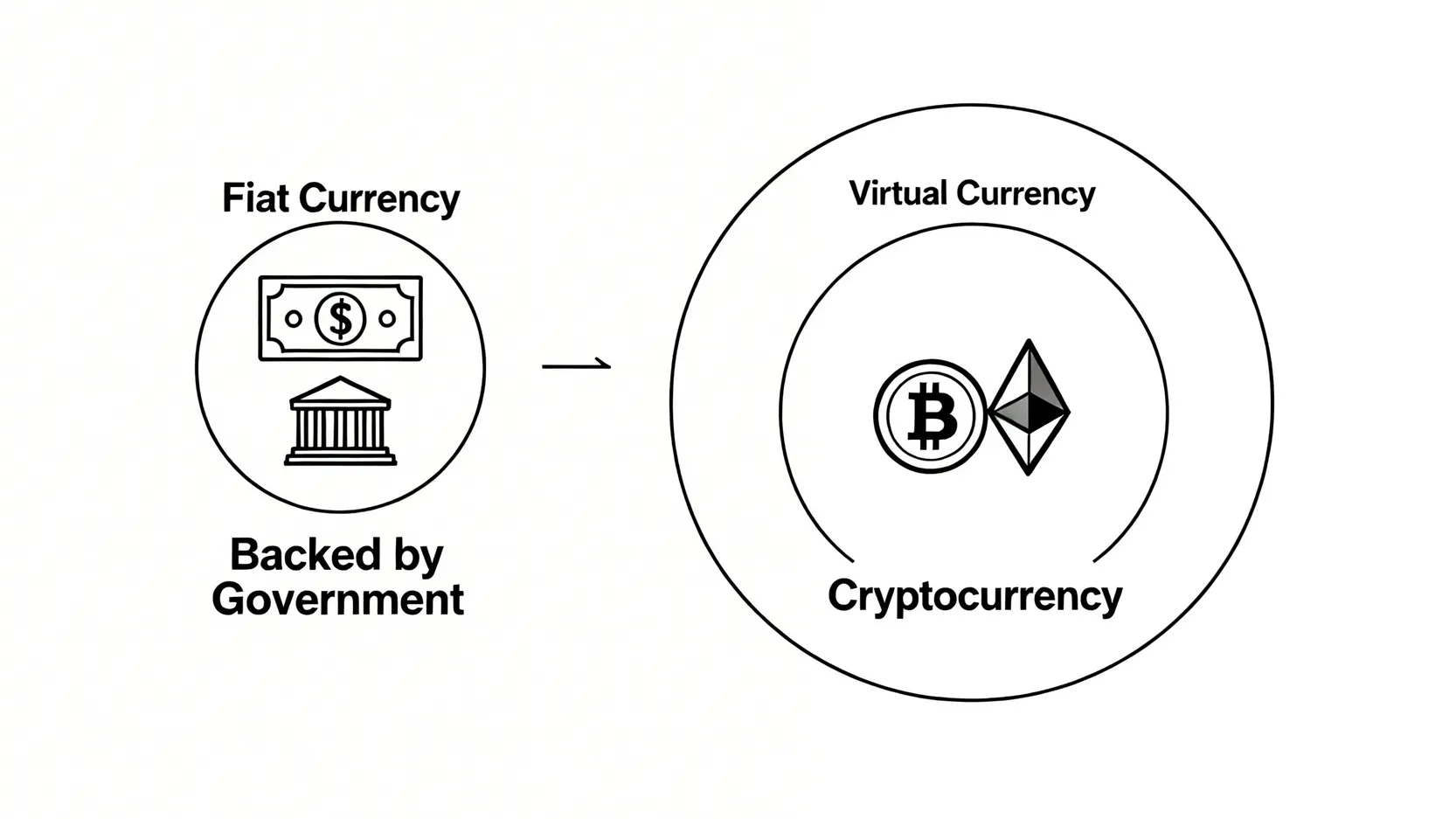 法定貨幣、虛擬貨幣與加密貨幣三者關係的示意圖