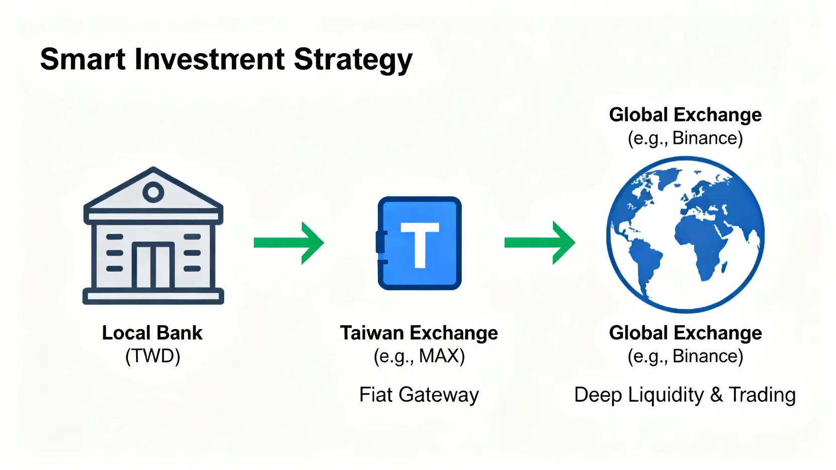 一張流程圖,展示台灣投資者如何組合使用MAX交易所作為台幣出入金通道,並將資金轉至幣安進行交易的最佳策略。