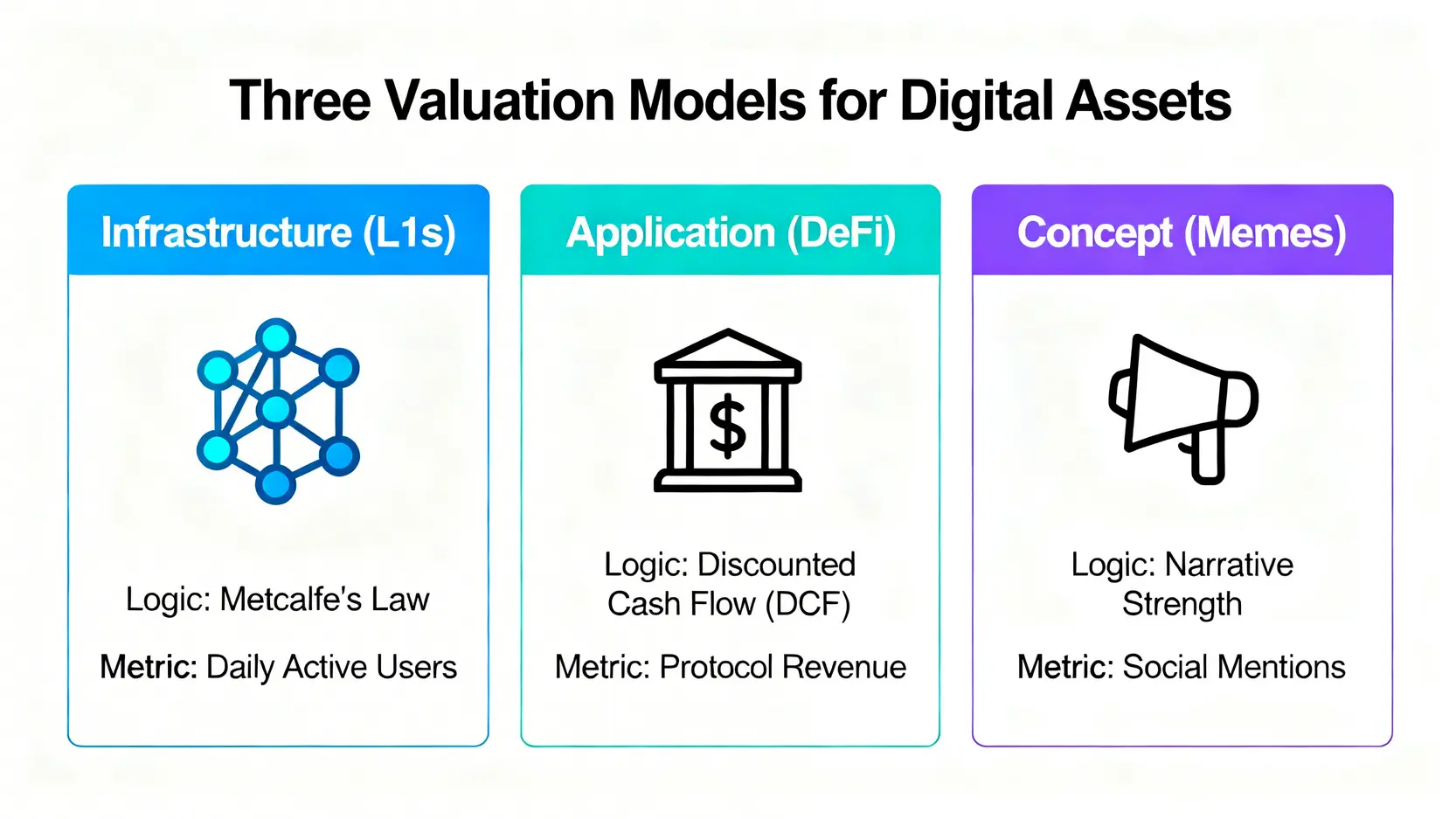 三種山寨幣估值模型對比圖,分別展示了基礎設施層、應用層與概念層的核心估值邏輯與關鍵指標。