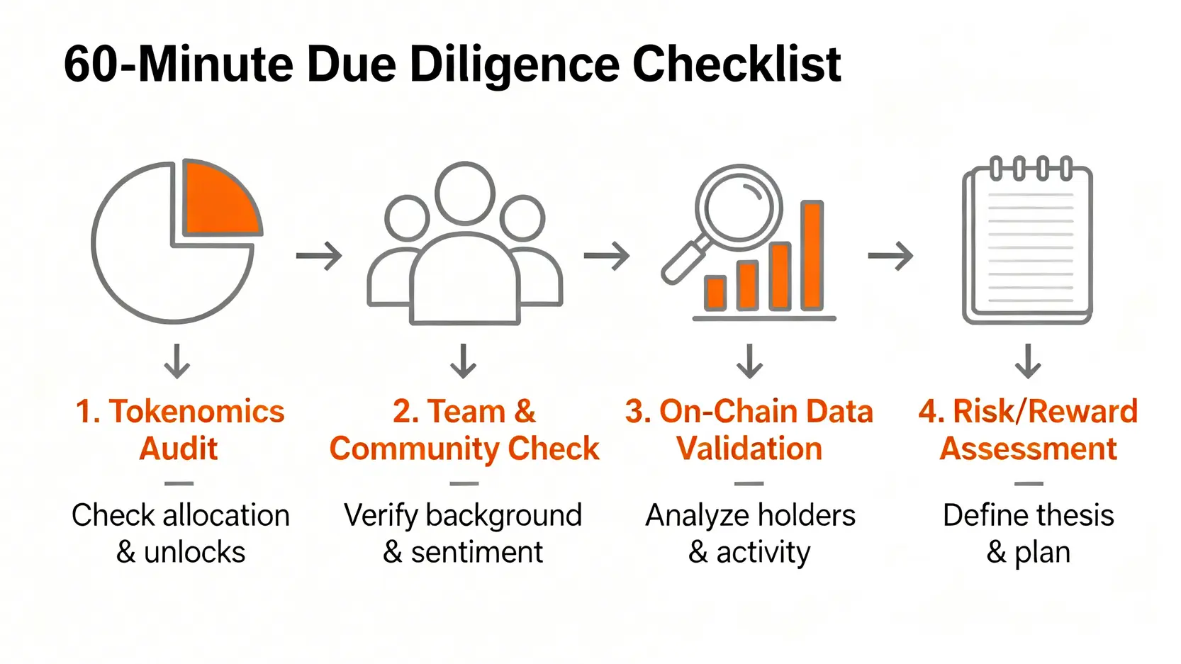 分析師60分鐘山寨幣盡職調查流程圖,包含代幣經濟學審計、團隊與社群背景調查、鏈上數據驗證、風險回報評估四個步驟。