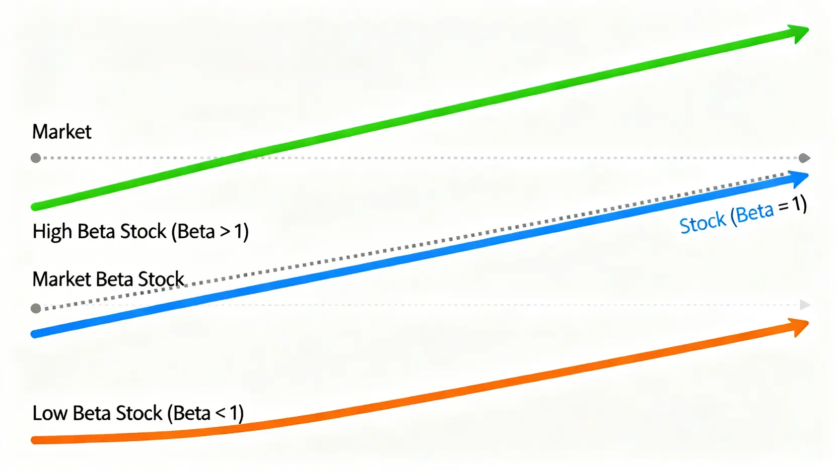 一張圖解釋股票Beta值:高Beta股波動大於市場,低Beta股波動小於市場。