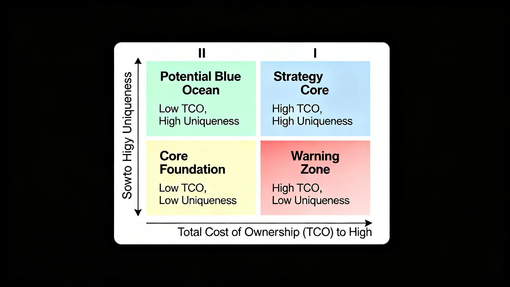 成本-策略四象限決策圖,橫軸為總持有成本,縱軸為策略獨特性,幫助投資者定位ETF。
