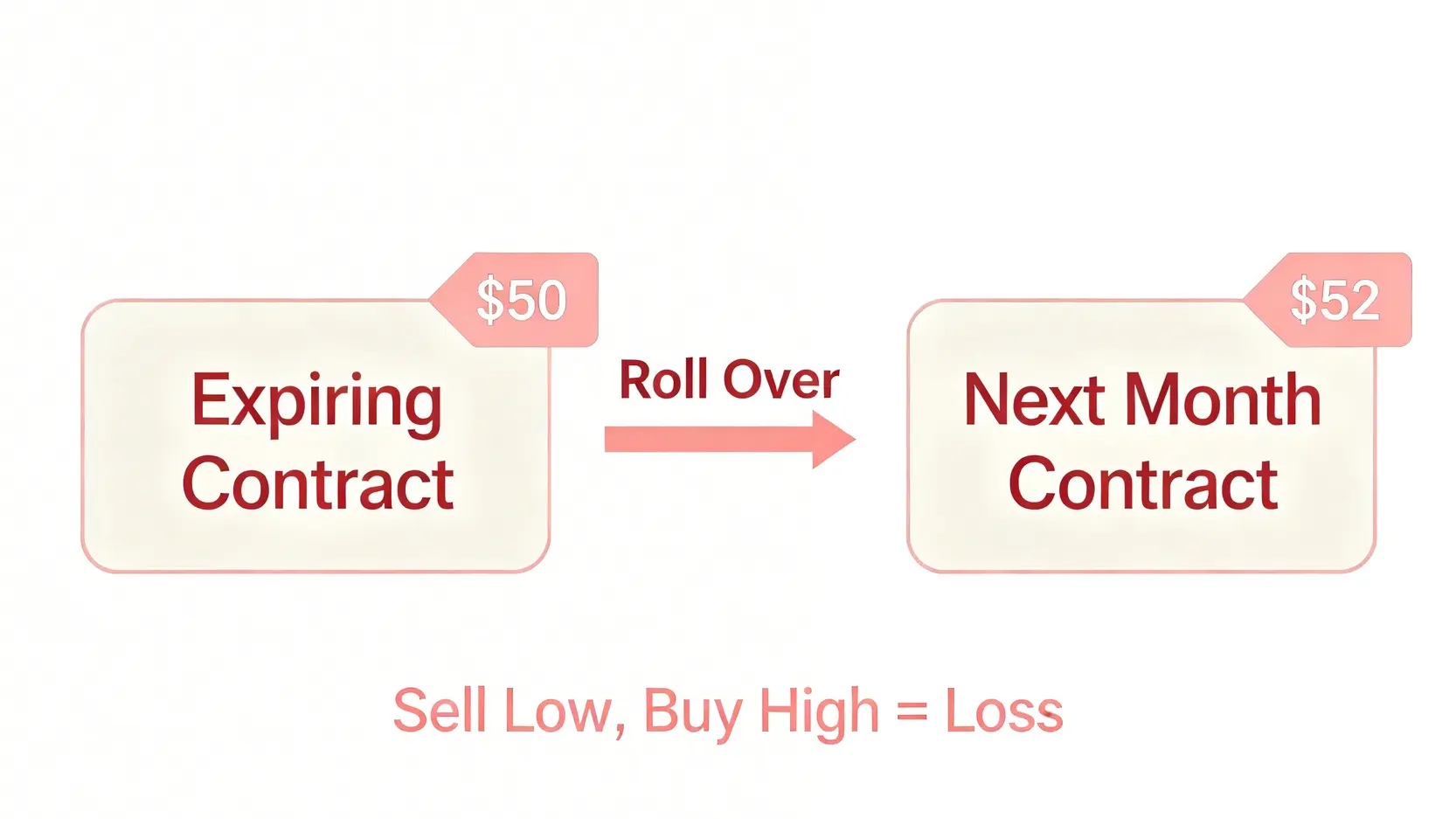 期貨正價差(Contango)轉倉成本示意圖,顯示ETF賣出低價的近期合約並買入高價的遠期合約,從而產生虧損。