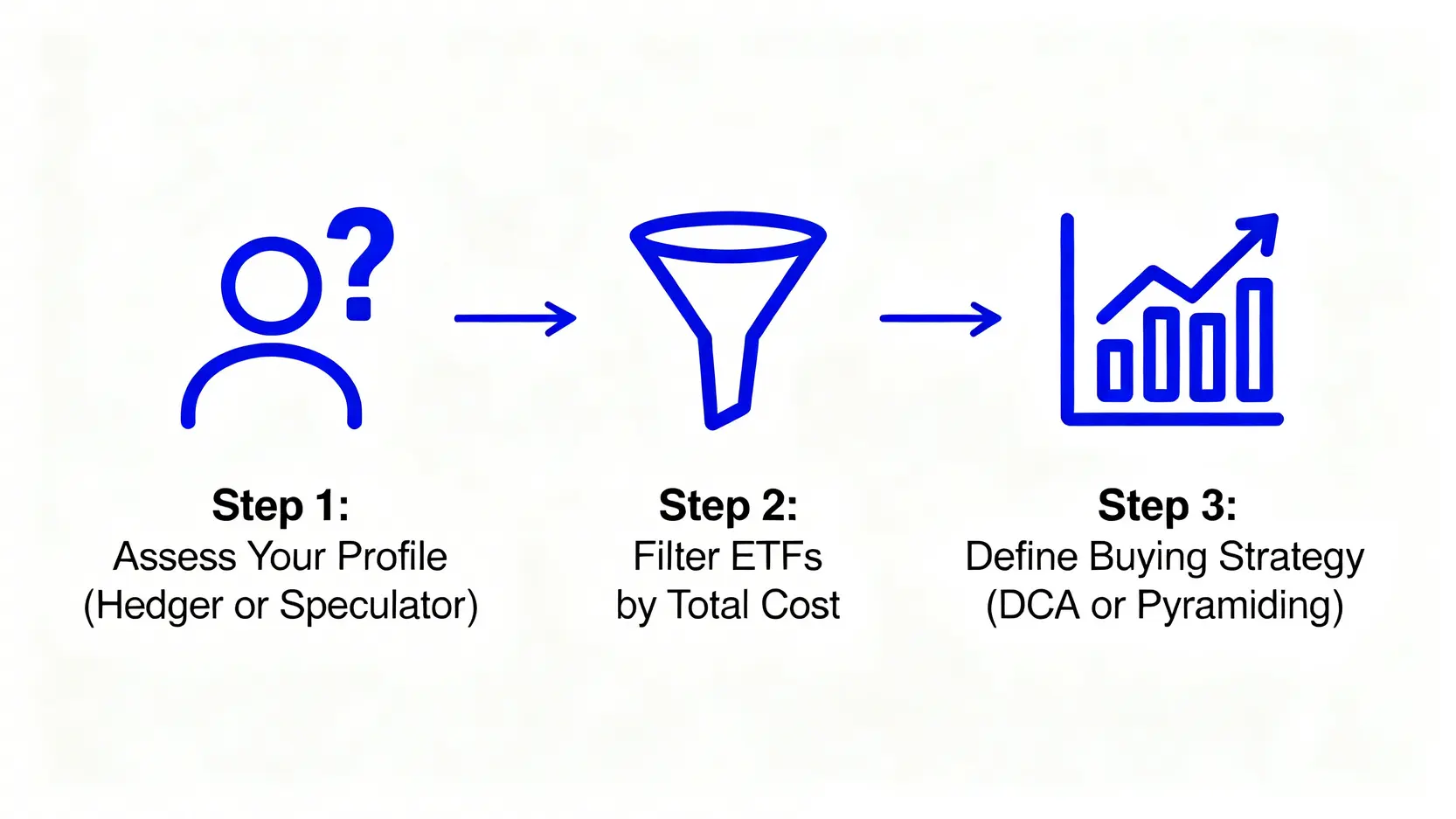 貴金屬ETF三步驟投資決策流程圖:第一步評估風險屬性,第二步篩選ETF,第三步制定買入策略。