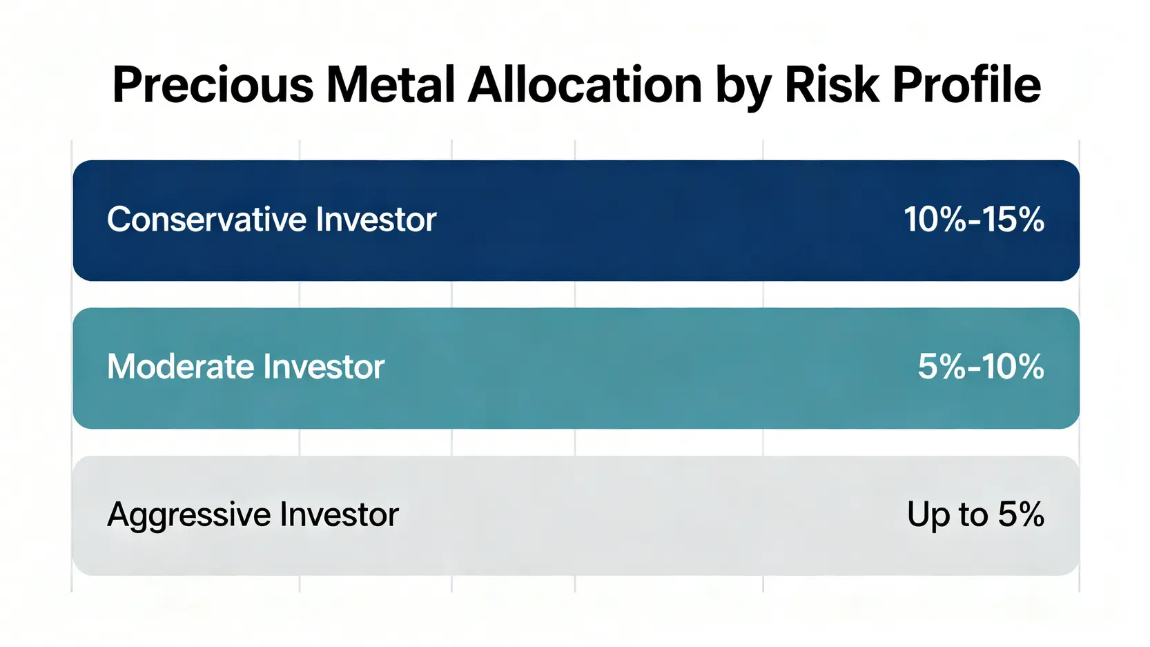 不同風險類型投資者的貴金屬配置比例建議長條圖,顯示保守型、穩健型與積極型投資者各自的推薦配置百分比。