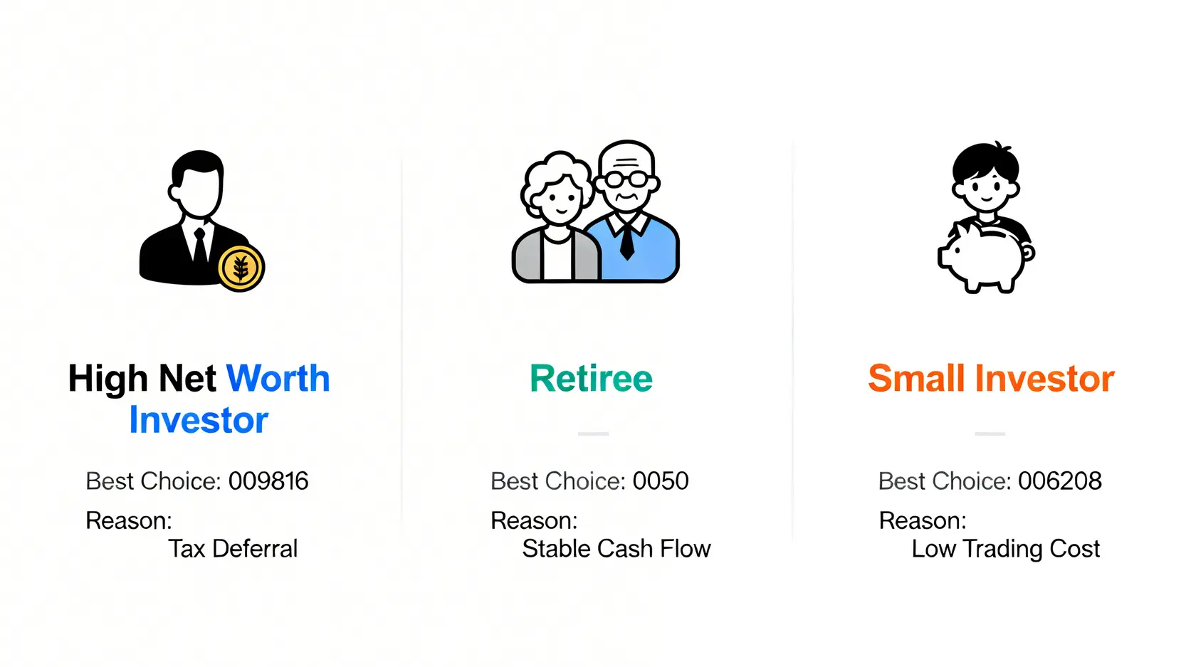 不同投資者類型與其最適合的ETF選擇對比圖,包含高淨值族、退休族與小資族。