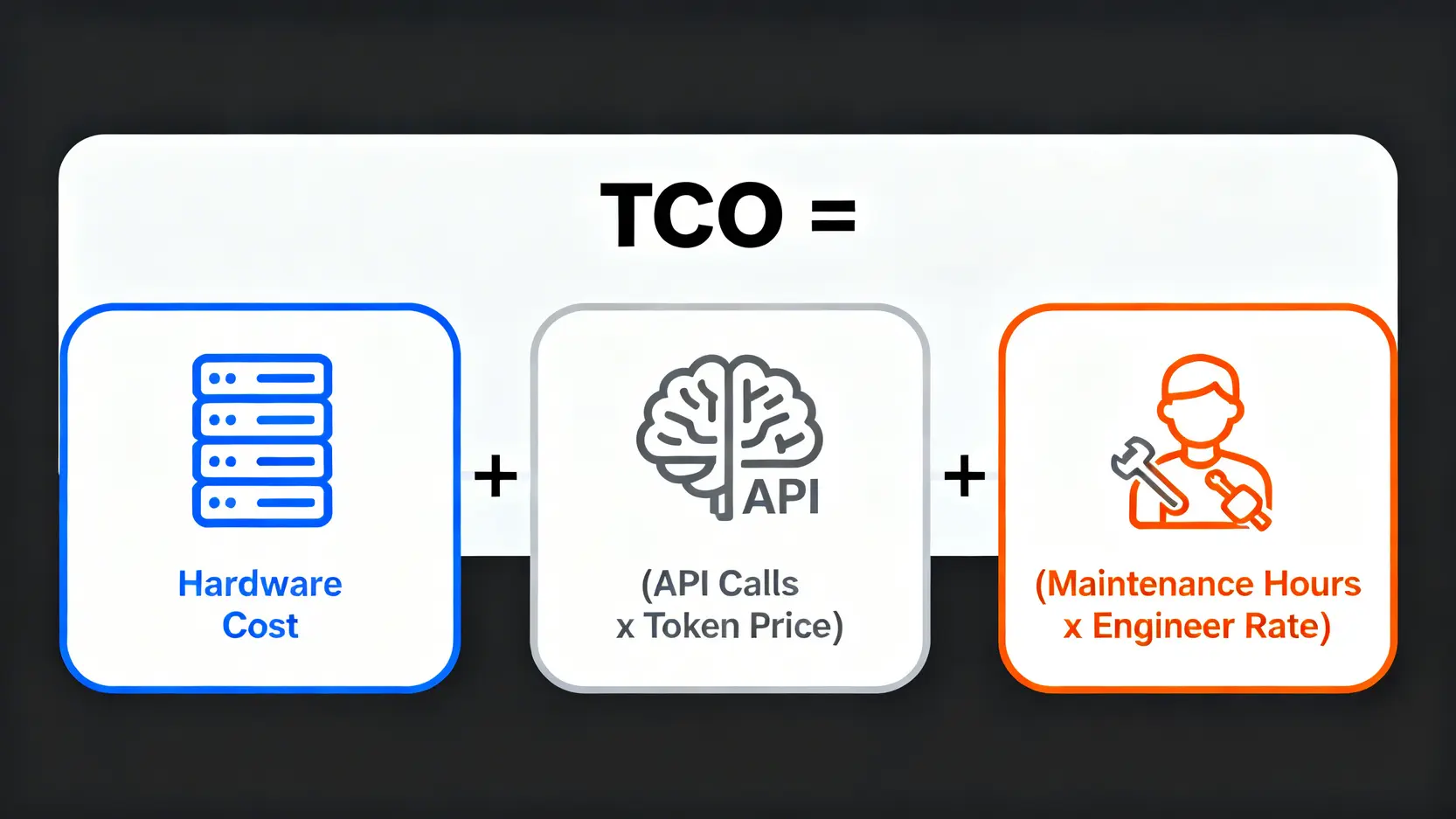 OpenClaw真實成本計算公式圖,顯示總擁有成本等於硬體成本、API費用和人力維護成本的總和。