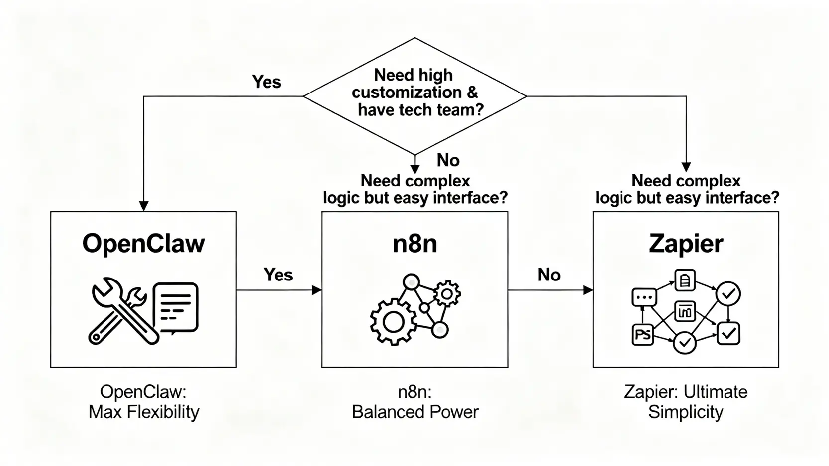 自動化工具選擇流程圖,根據客製化需求、技術能力和複雜度,引導使用者選擇OpenClaw、n8n或Zapier。