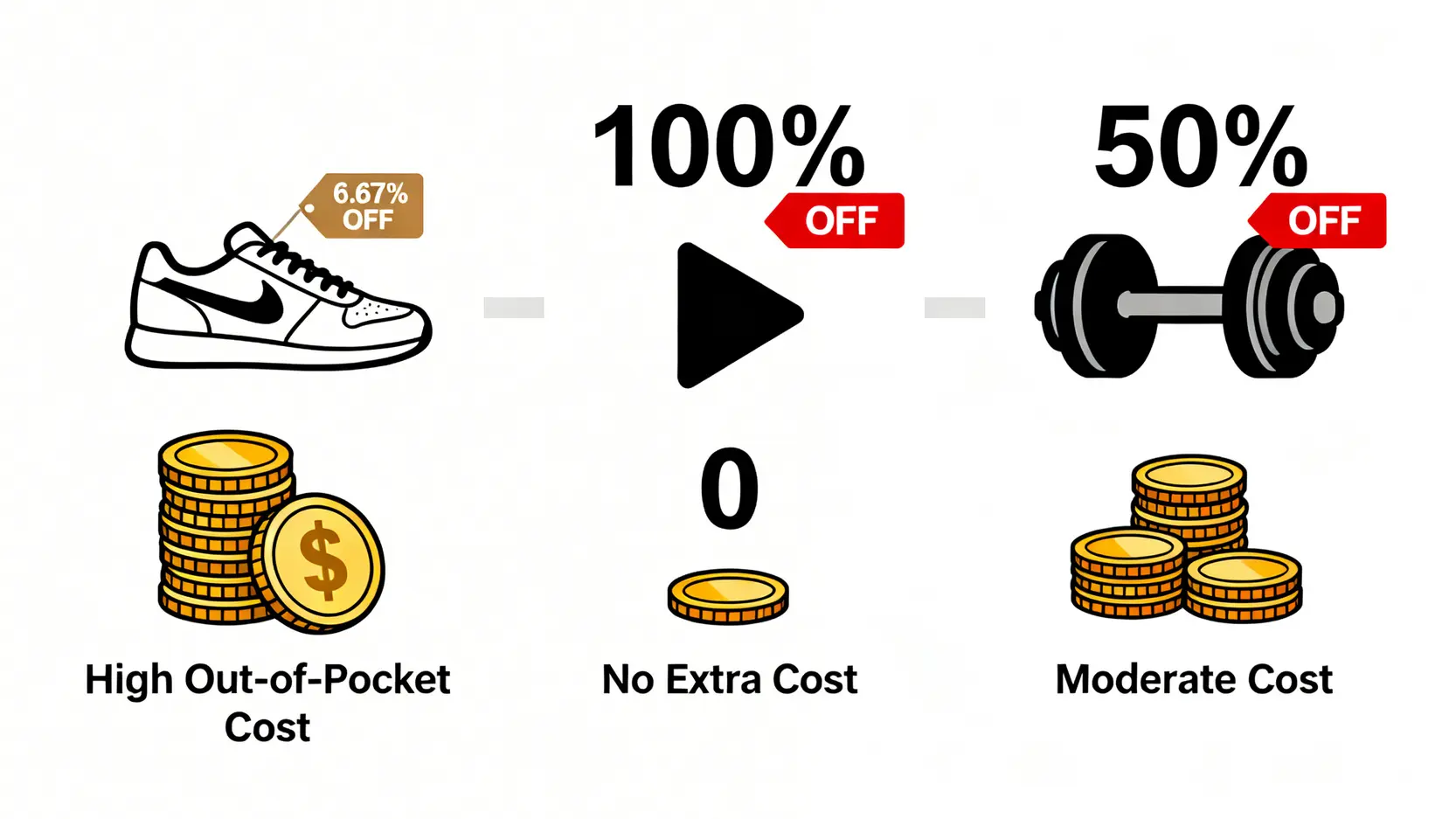 一張圖表比較三種運動幣消費方式的價值,顯示用於健身房等剛性支出的效益最高。