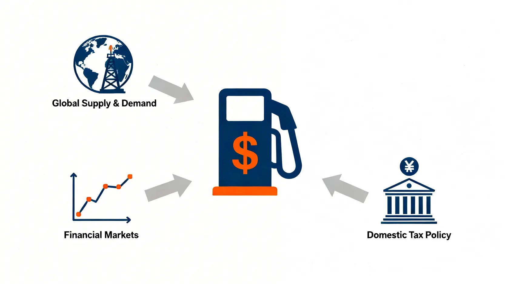 影響油價波動的三大核心因素示意圖,包含全球供需、金融市場與國內稅制。