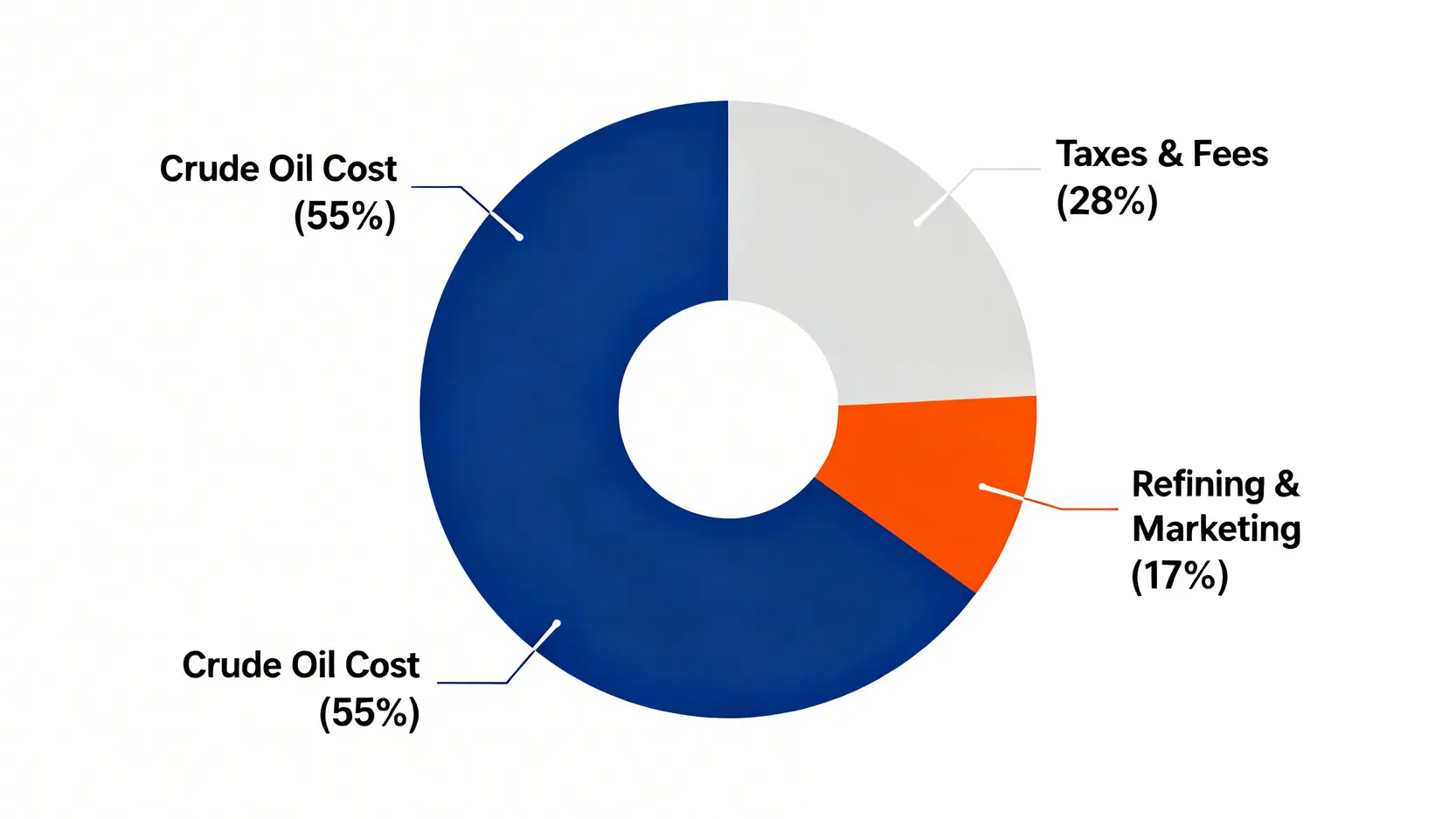 台灣汽油價格結構圓餅圖,顯示原油成本、政府稅費及煉油管銷成本的佔比。