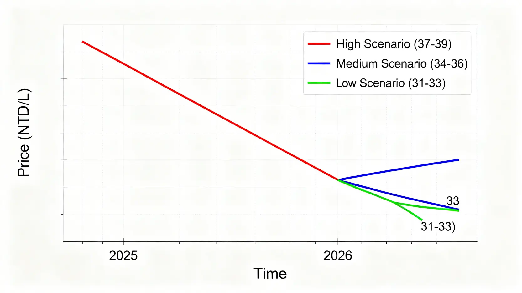 2026年台灣95汽油價格三種情境預測圖,顯示高價位、中價位與低價位的可能區間。