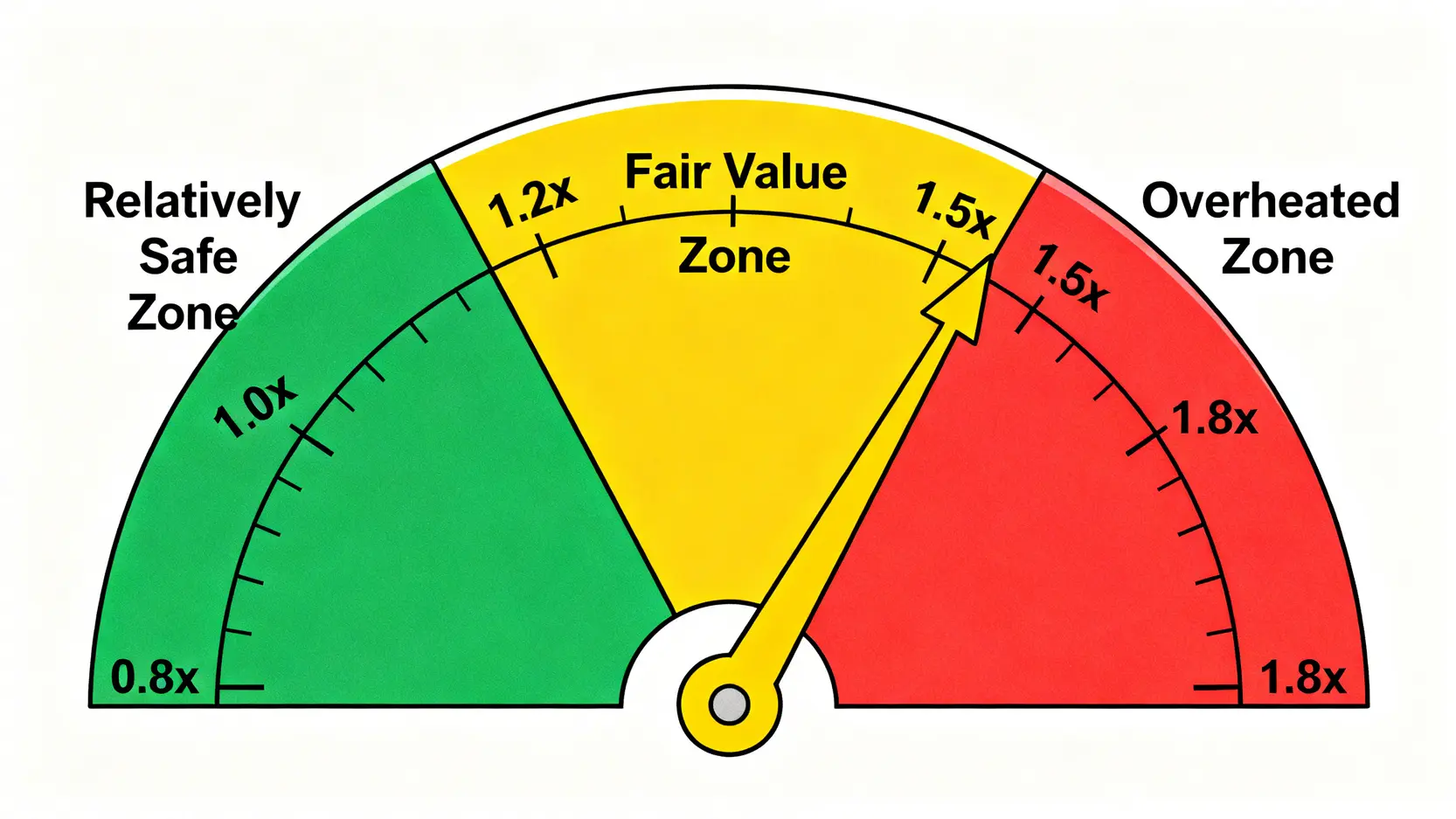 旺宏股價淨值比估值區間儀表板,顯示相對安全、合理與過熱的三個區間。