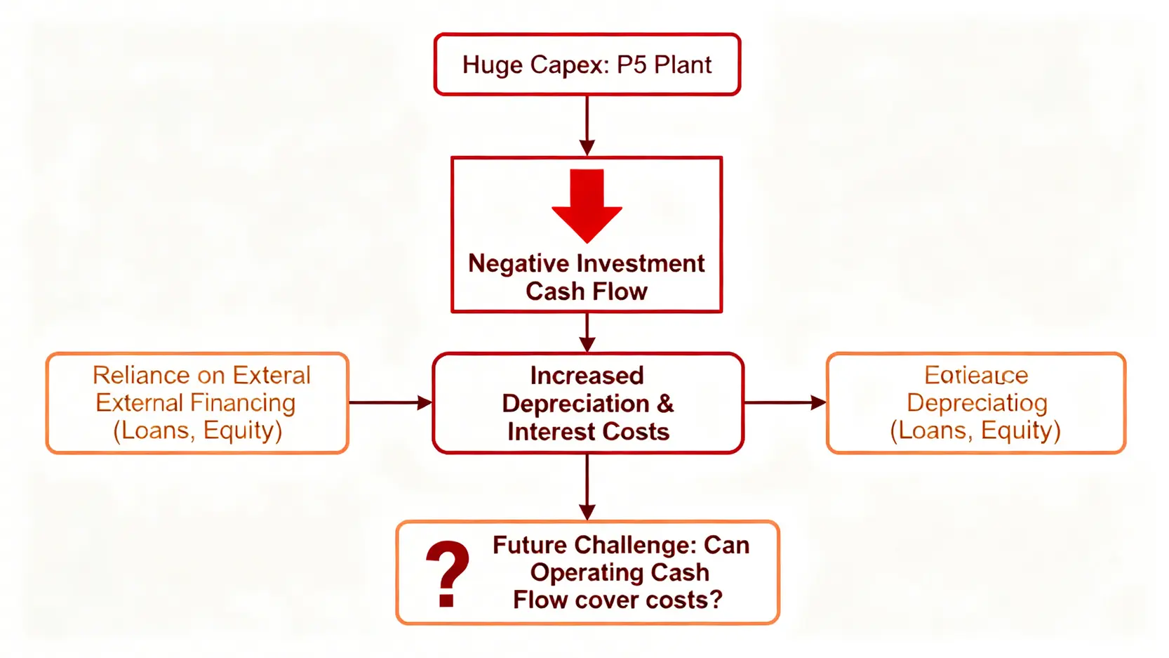 力積電P5廠資本支出對現金流影響的流程圖。