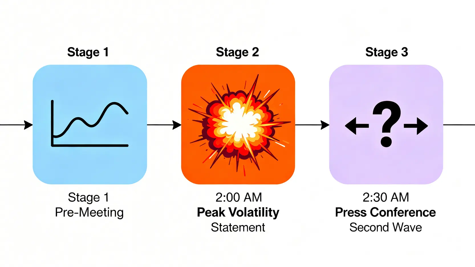 FOMC會議期間市場波動三階段時間軸:會前預期升溫,聲明發布時波動最劇烈,記者會引發第二波行情。