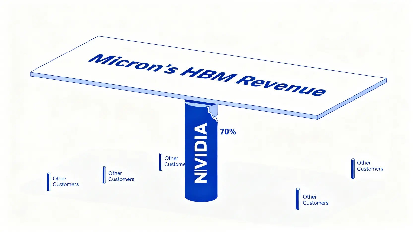 美光HBM業務客戶過度集中風險示意圖