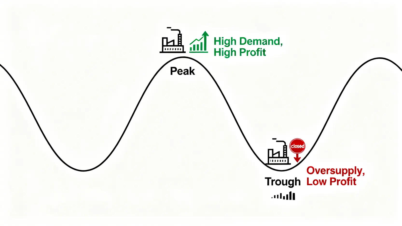 半導體產業的景氣循環圖,用波浪線展示了從需求旺盛、利潤高的頂峰到供給過剩、利潤低的谷底的過程。