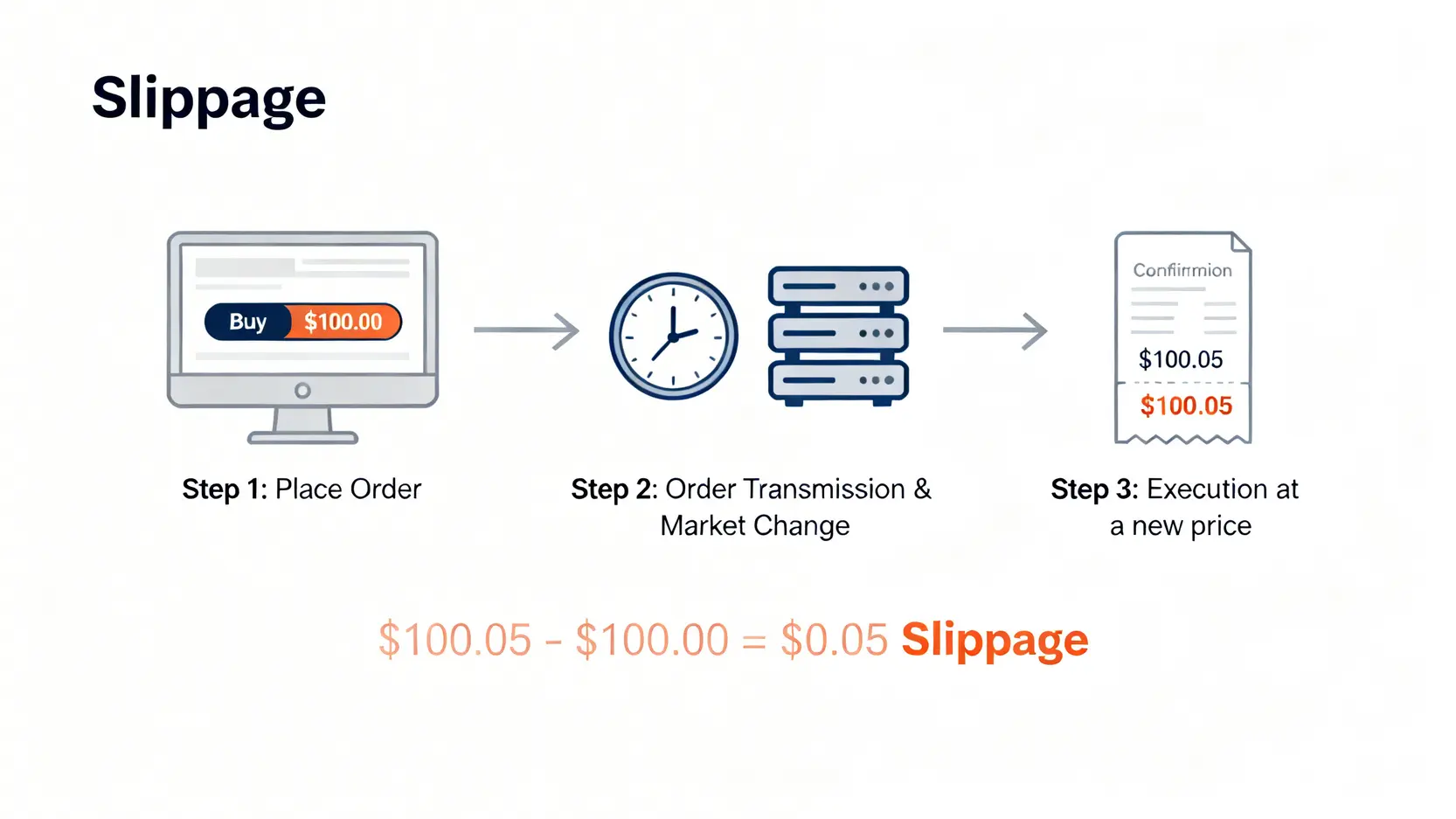 解釋股票交易滑點的流程圖,顯示從下單、訂單傳輸延遲到最終以不同價格成交的過程。