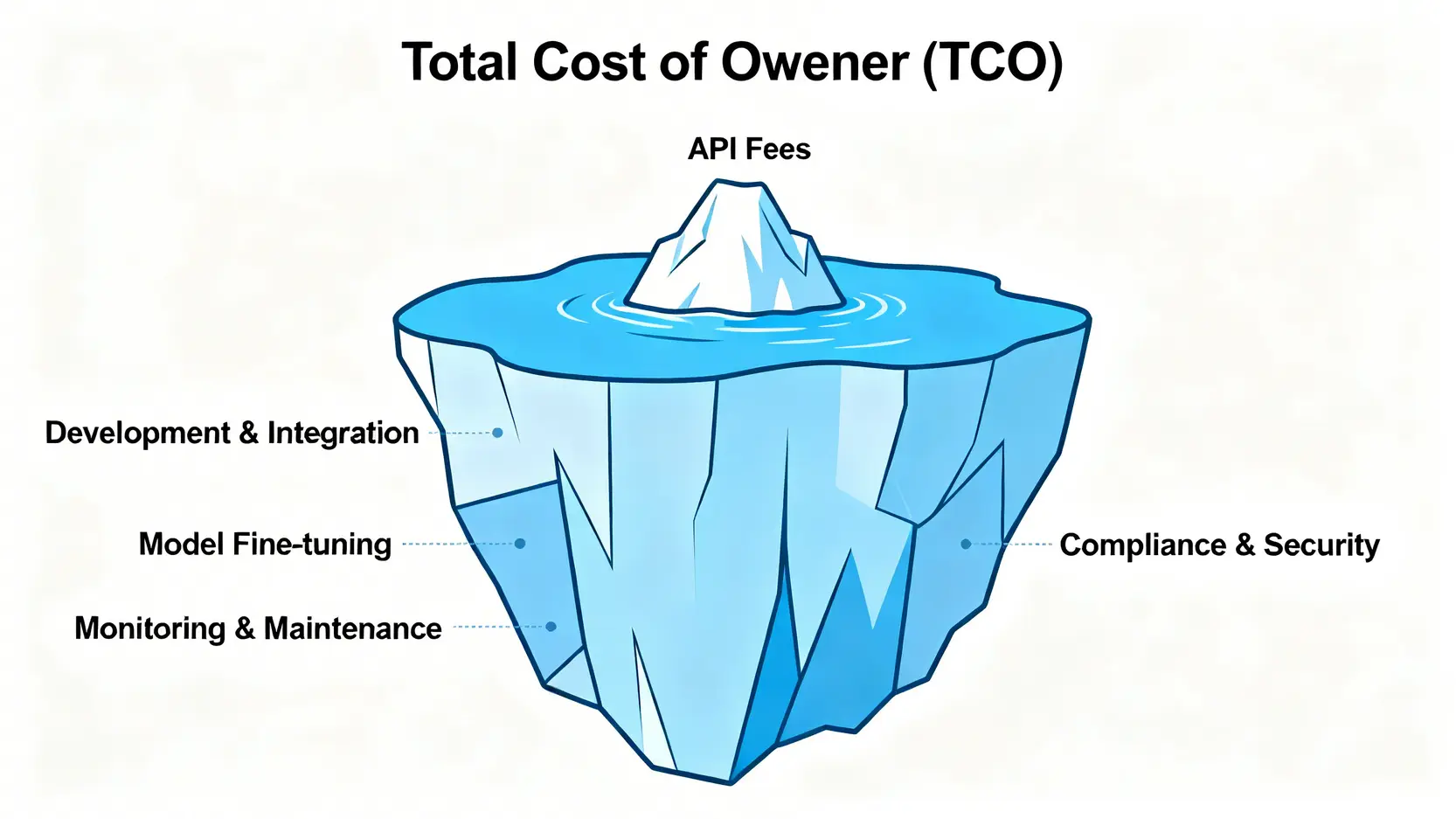 總擁有成本(TCO)的冰山模型圖,展示了可見的API費用與隱藏的開發、維護等巨大成本。