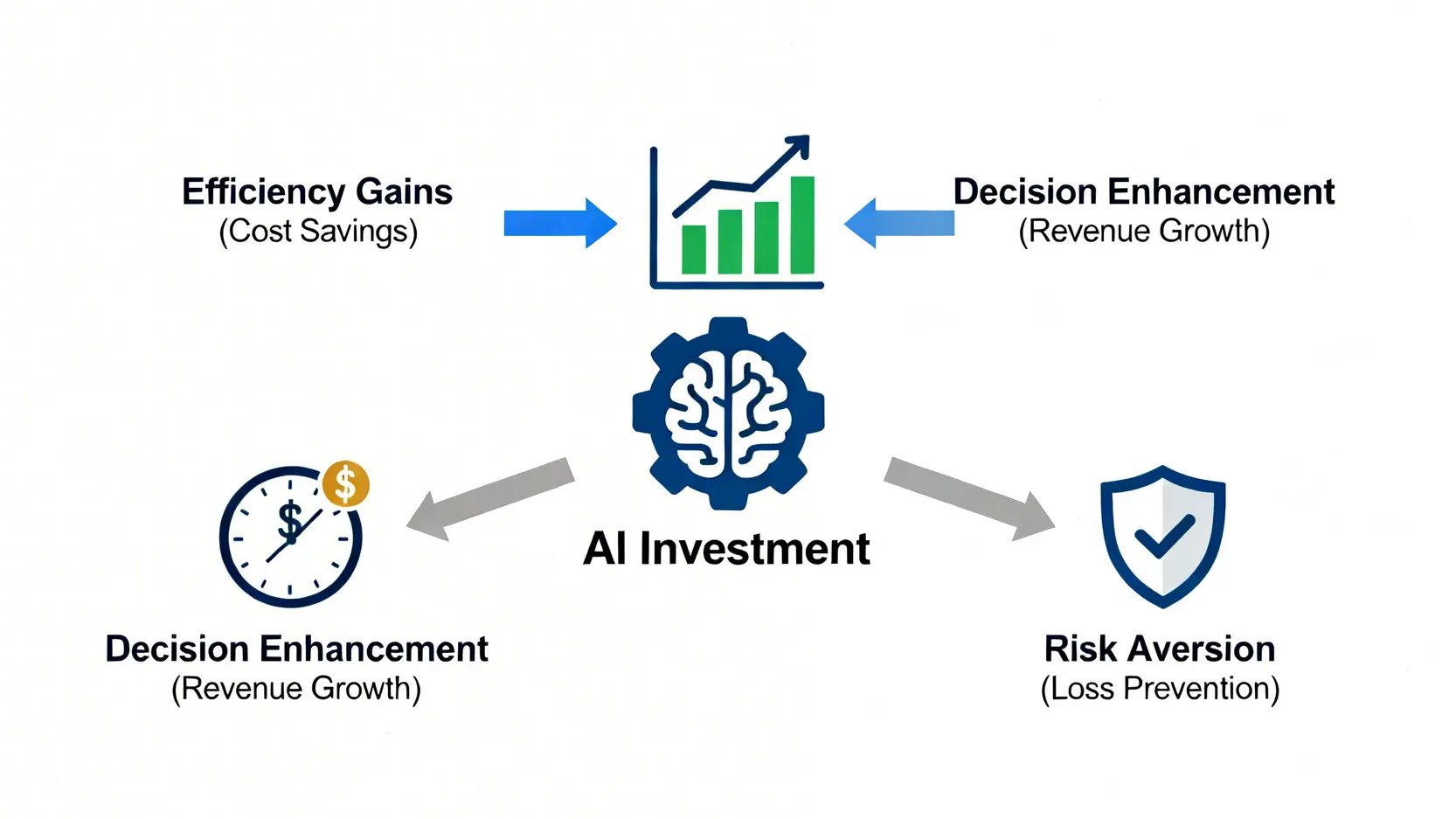 AI投資回報(ROI)的三大來源示意圖:效率提升、決策增強與風險規避。
