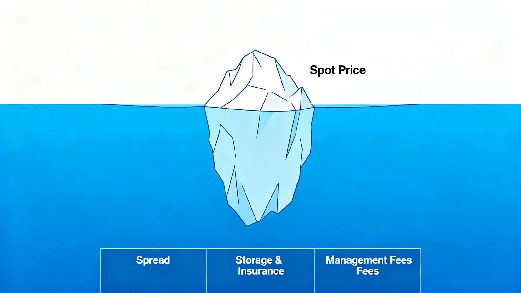 黃金投資總持有成本冰山圖,顯示牌價僅為冰山一角,水面下是價差、保管費與管理費等隱藏成本。