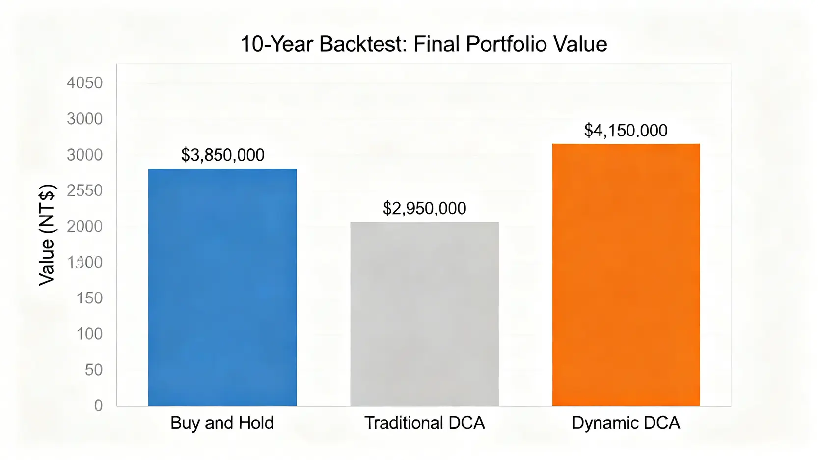 一張條形圖,比較三種0050投資策略十年後的最終資產價值,動態平衡定期定額策略的資產最高。