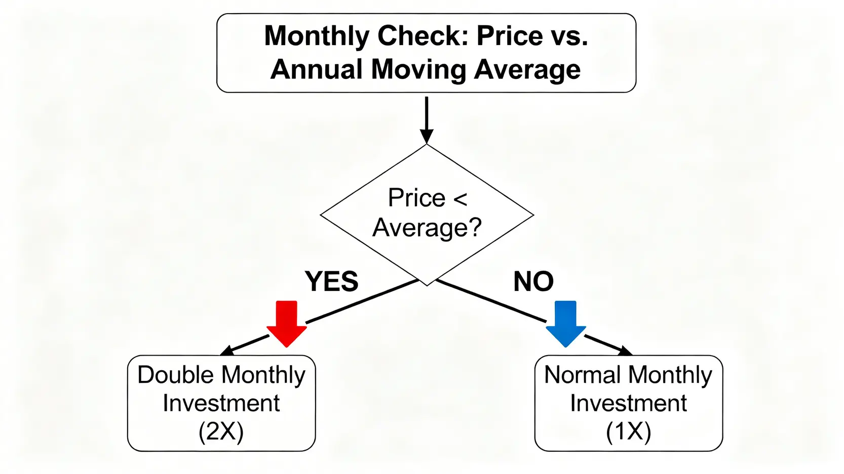 一張流程圖,解釋動態平衡定期定額策略的運作方式:當股價低於年線時,加倍扣款;否則,正常扣款。