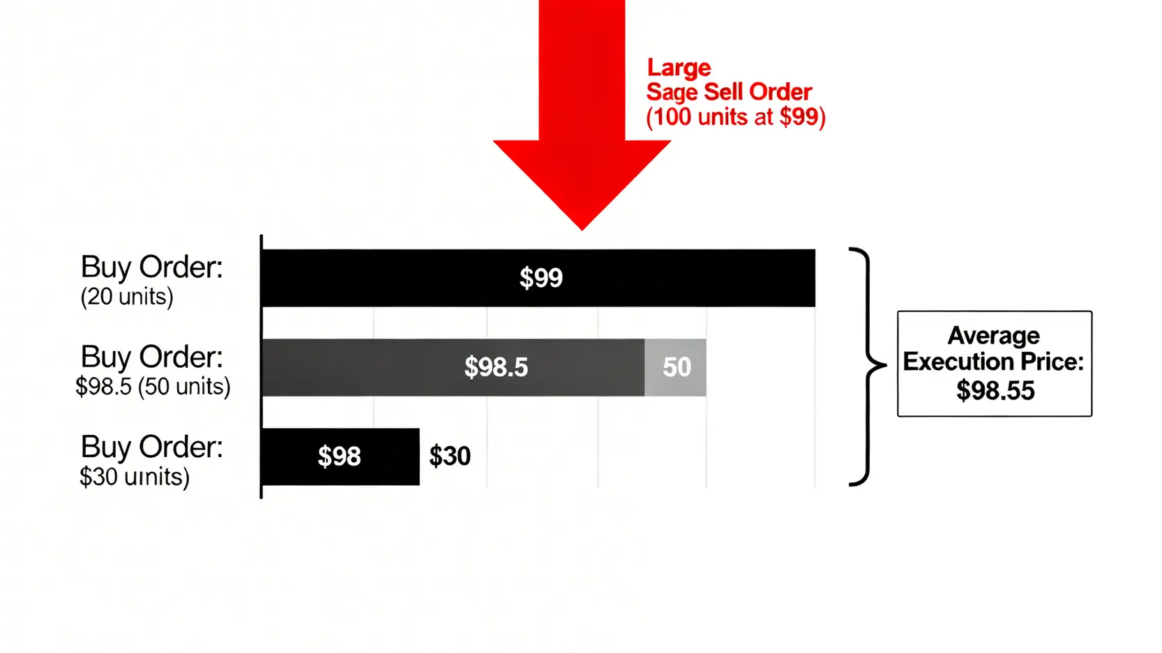 滑價成本概念示意圖,展示一筆大額賣單如何因吃掉多個價位的買單而導致平均成交價低於預期。