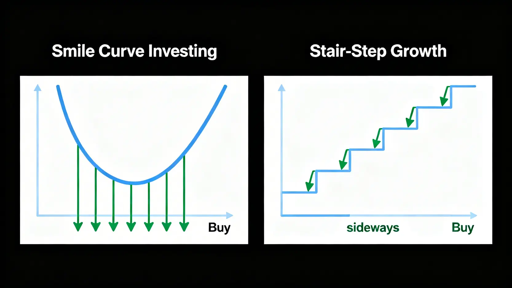 兩種投資曲線對比圖:微笑曲線與階梯式上漲,展示定期定額策略在不同股價走勢下的效果。