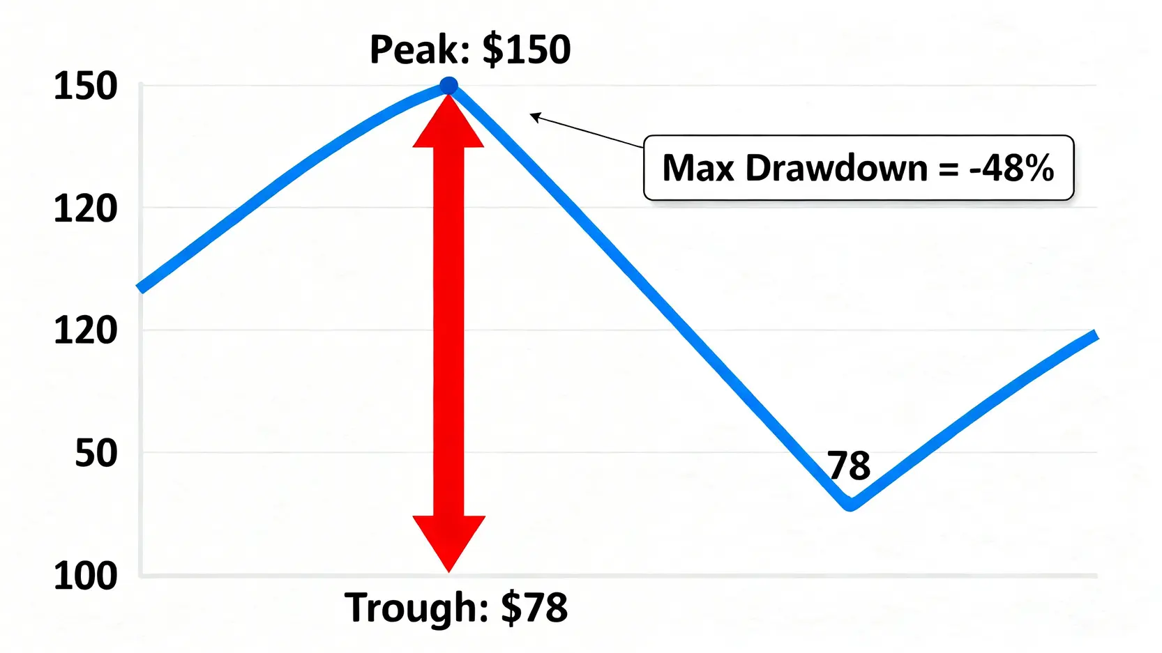 最大回撤概念示意圖,顯示資產價值從最高點回落至最低點的虧損幅度。