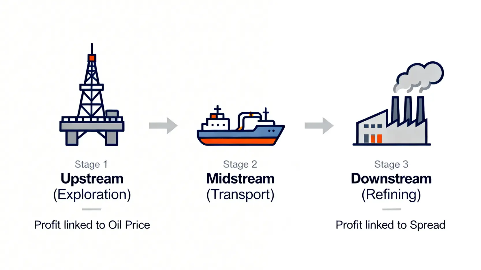 石油產業供應鏈三階段示意圖,從上游探勘、中游運輸到下游煉製。