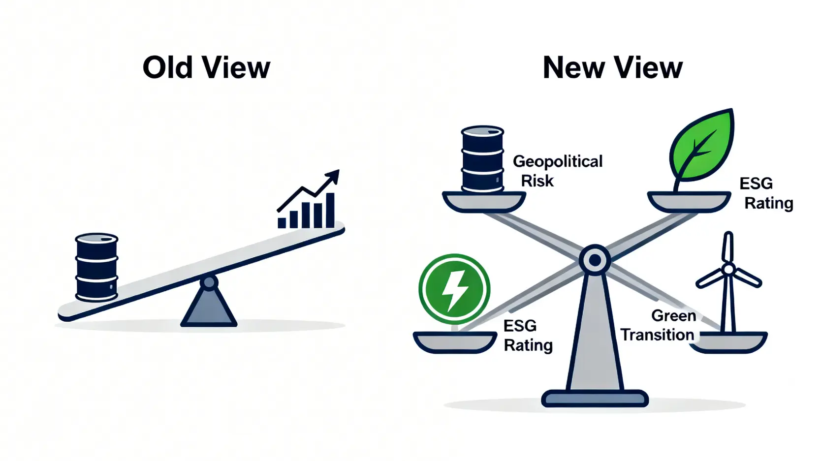 傳統與現代石油股投資思維對比圖,顯示從單純看油價轉變為綜合考量ESG和綠能轉型。