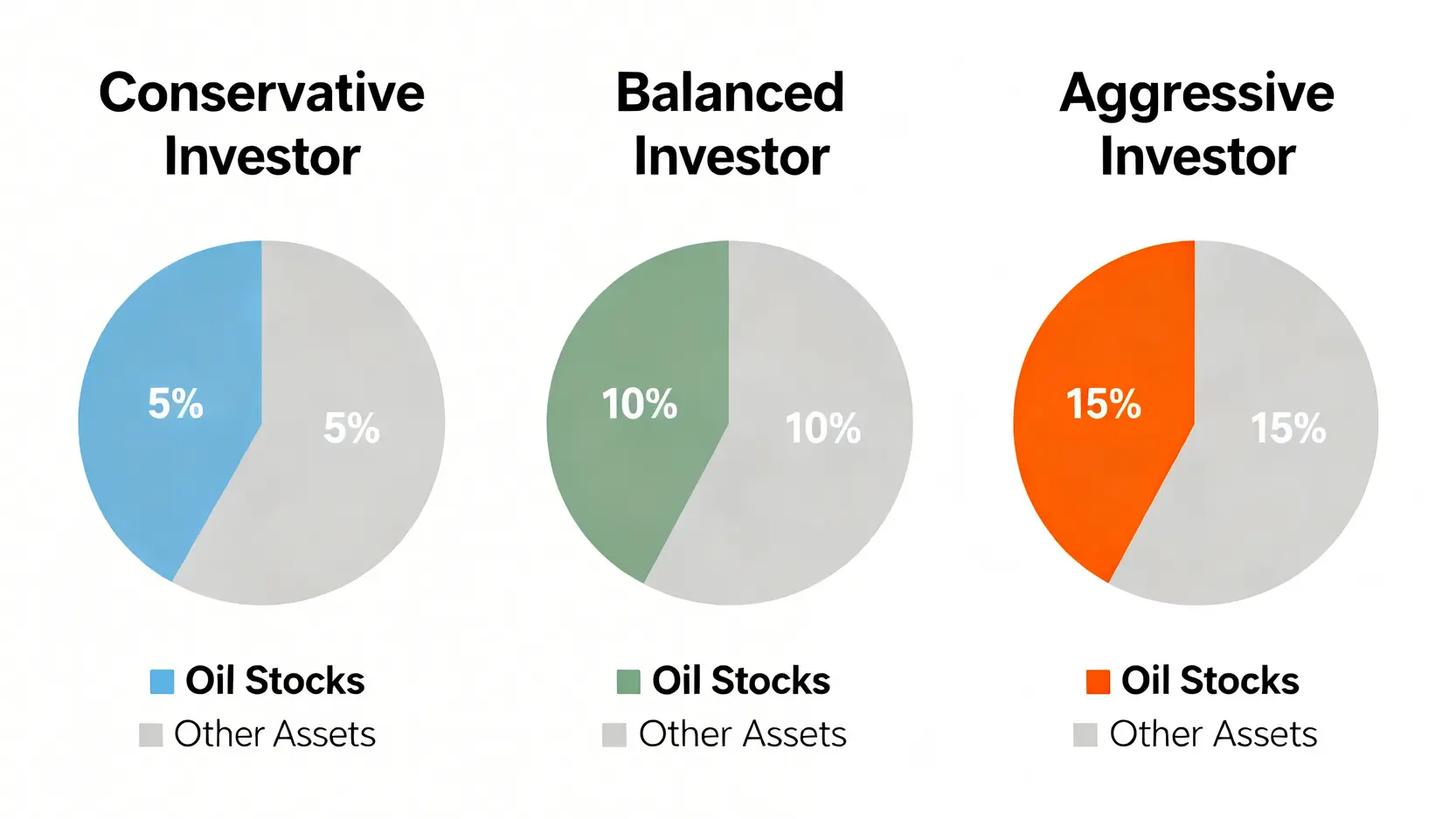 三種不同風險屬性投資者的石油股建議配置比例圖。